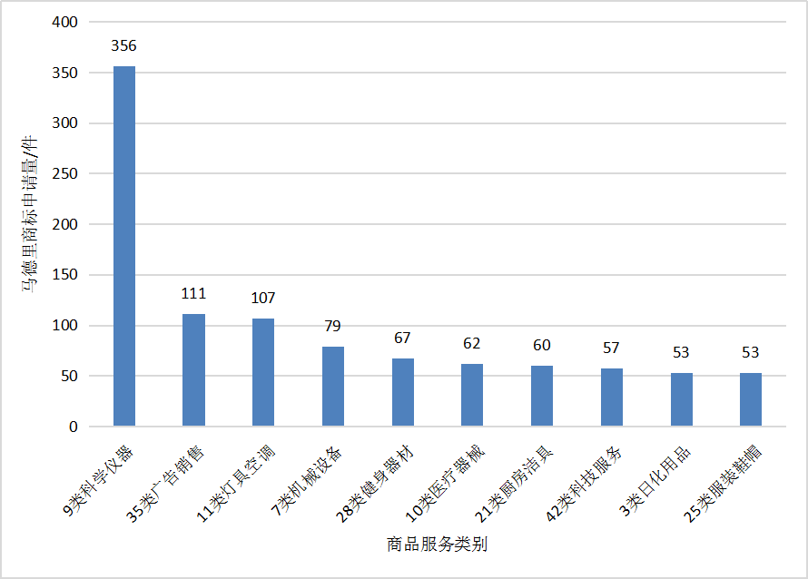 2018廣東省馬德里商標國際注冊數(shù)據(jù)報告