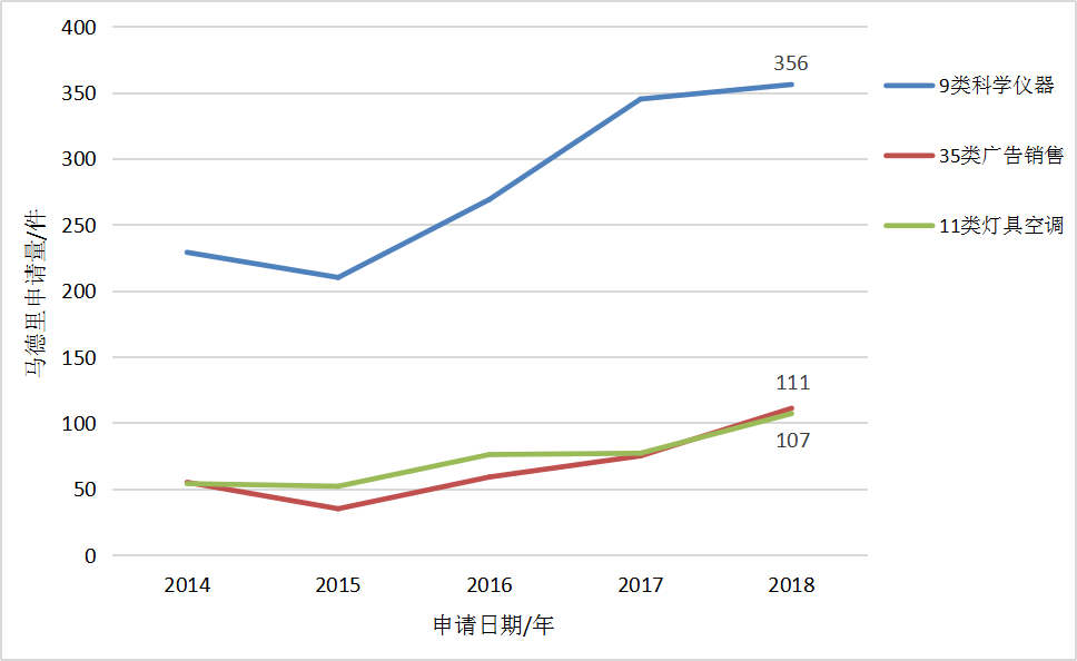 2018廣東省馬德里商標國際注冊數(shù)據(jù)報告