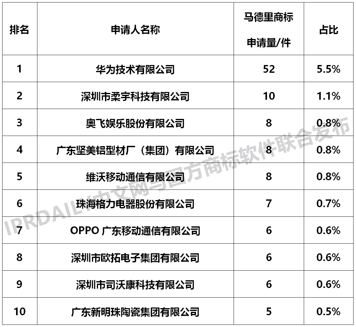 2018廣東省馬德里商標國際注冊數(shù)據(jù)報告