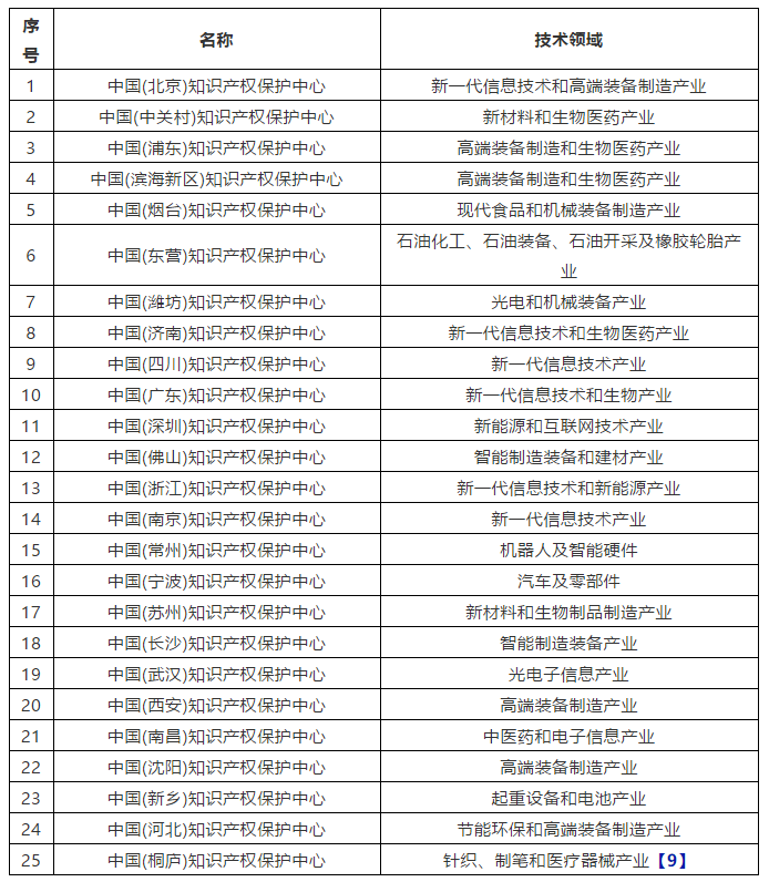 淺談發(fā)明專利在中國(guó)加快審查的程序