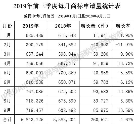 2019年前三季度全國商標注冊申請數據報告出爐！信息量太大…