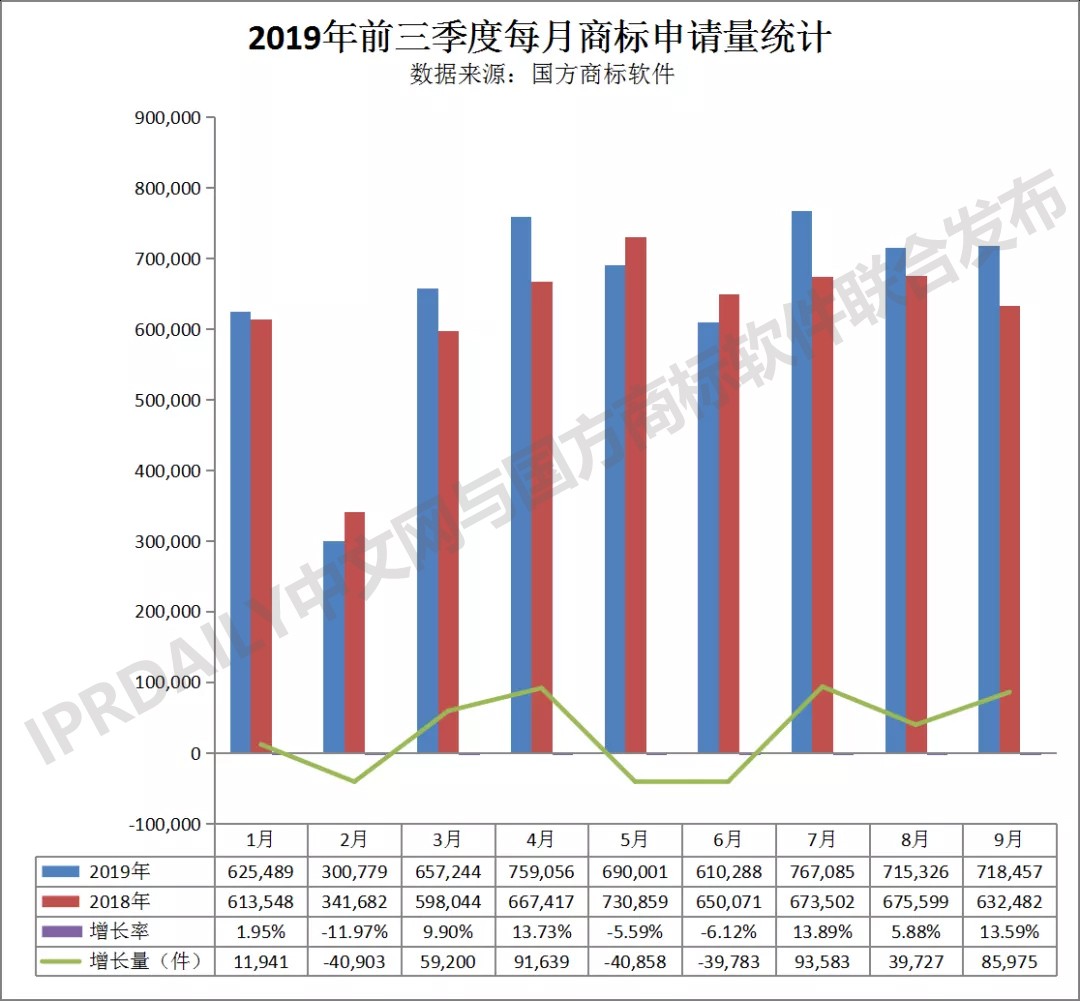 2019年前三季度全國商標注冊申請數據報告出爐！信息量太大…