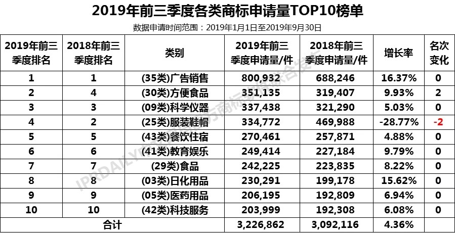 2019年前三季度全國商標注冊申請數據報告出爐！信息量太大…