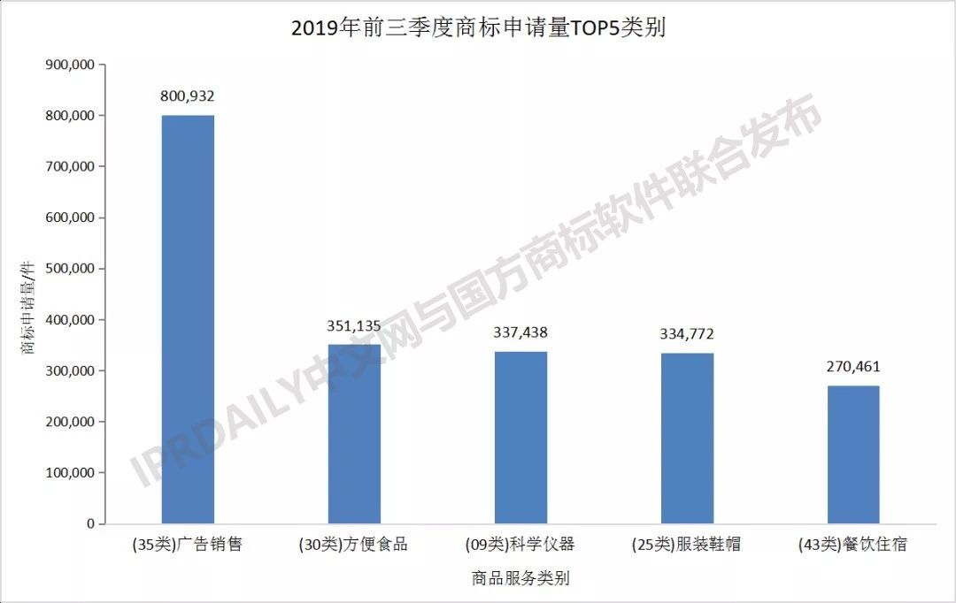 2019年前三季度全國商標注冊申請數據報告出爐！信息量太大…