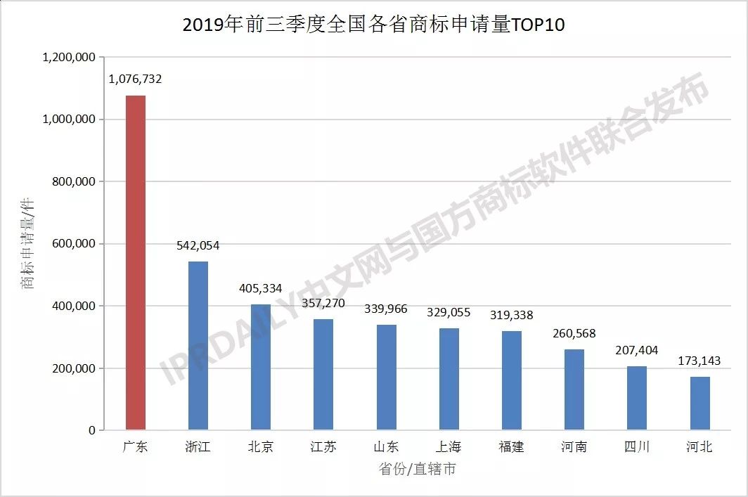 2019年前三季度全國商標注冊申請數據報告出爐！信息量太大…