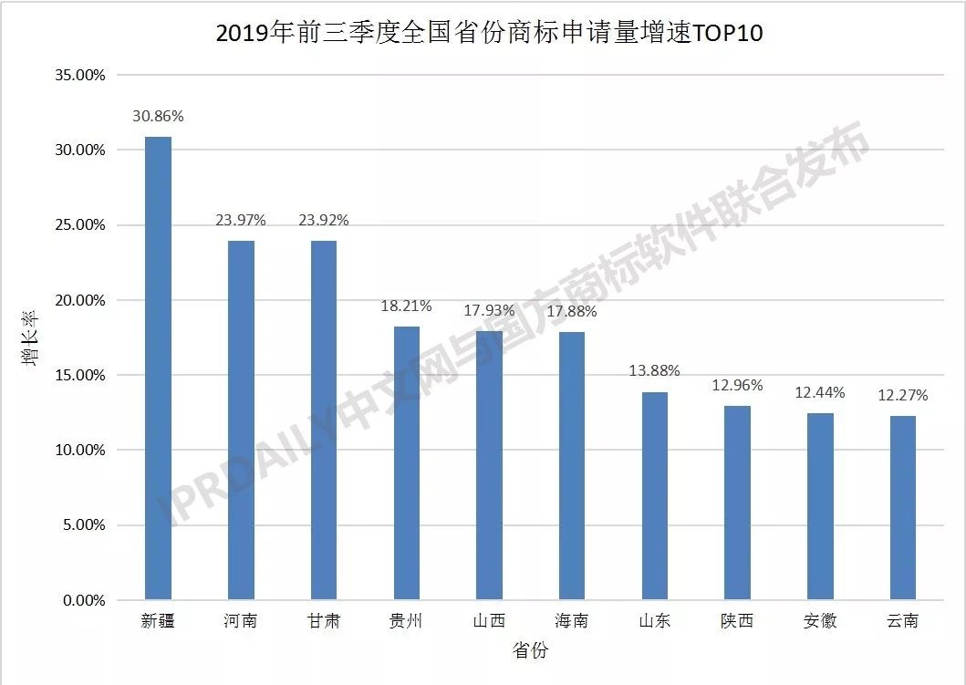 2019年前三季度全國商標注冊申請數據報告出爐！信息量太大…