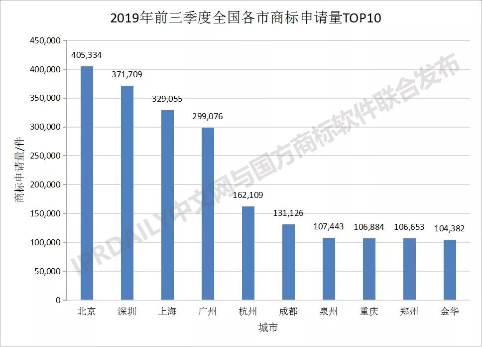 2019年前三季度全國商標注冊申請數據報告出爐！信息量太大…