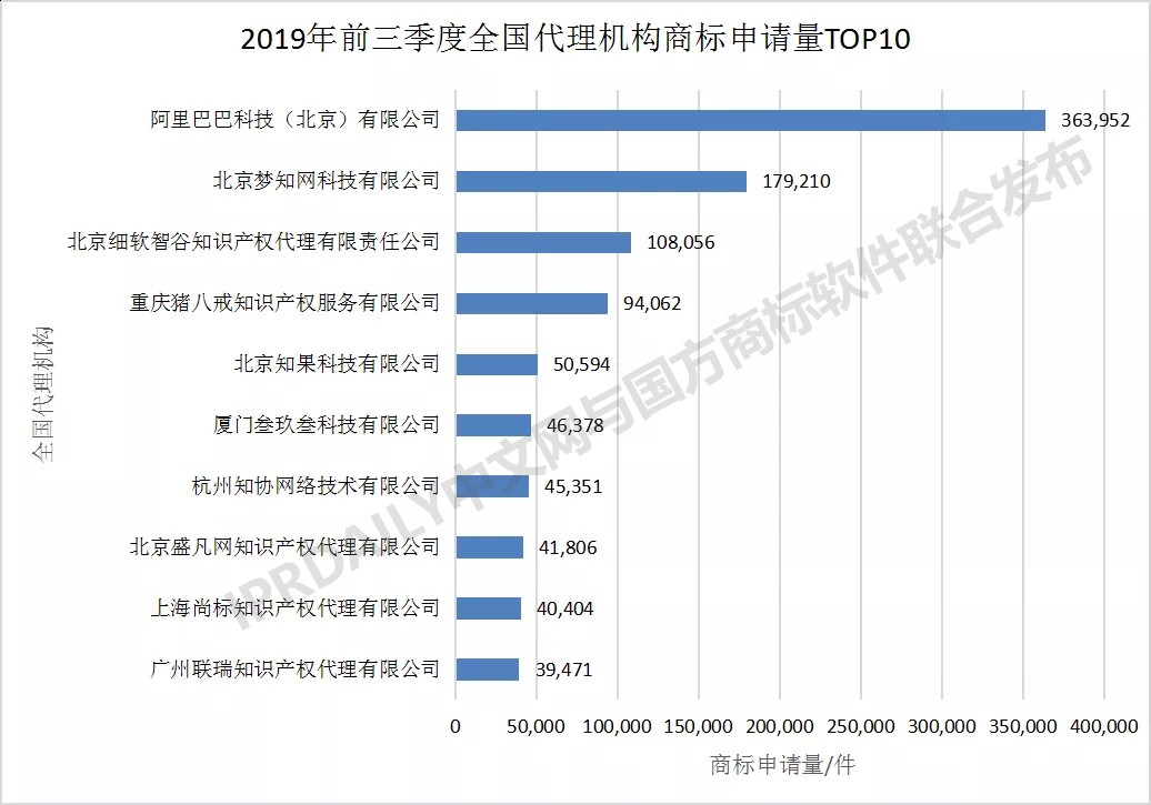 2019年前三季度全國商標注冊申請數據報告出爐！信息量太大…