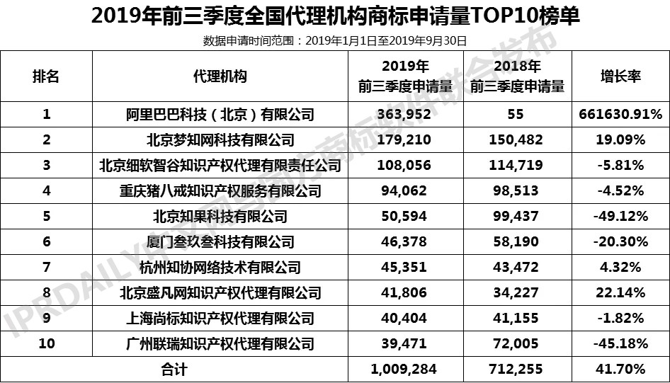 2019年前三季度全國商標注冊申請數據報告出爐！信息量太大…