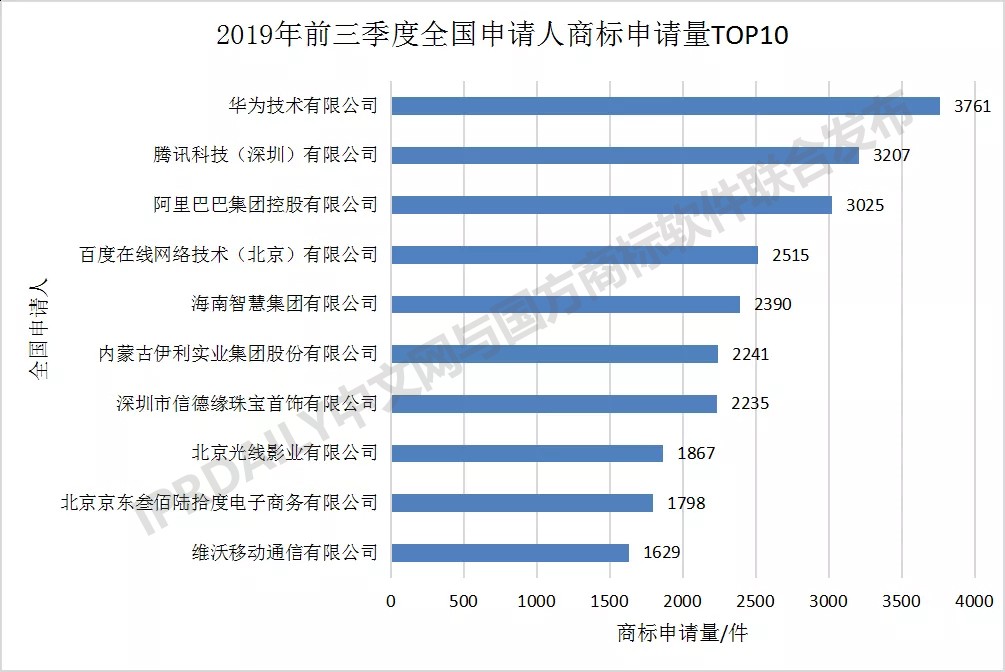 2019年前三季度全國商標注冊申請數據報告出爐！信息量太大…