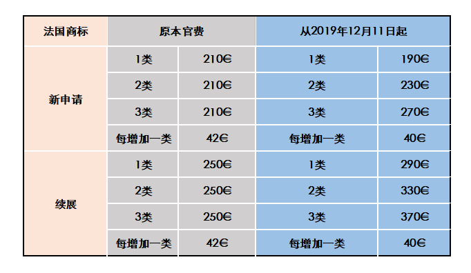 #晨報(bào)#法國(guó)商標(biāo)注冊(cè)官費(fèi)標(biāo)準(zhǔn)變更，12月11日已開始生效！關(guān)于報(bào)送專利代辦處機(jī)構(gòu)調(diào)整有關(guān)情況的通知