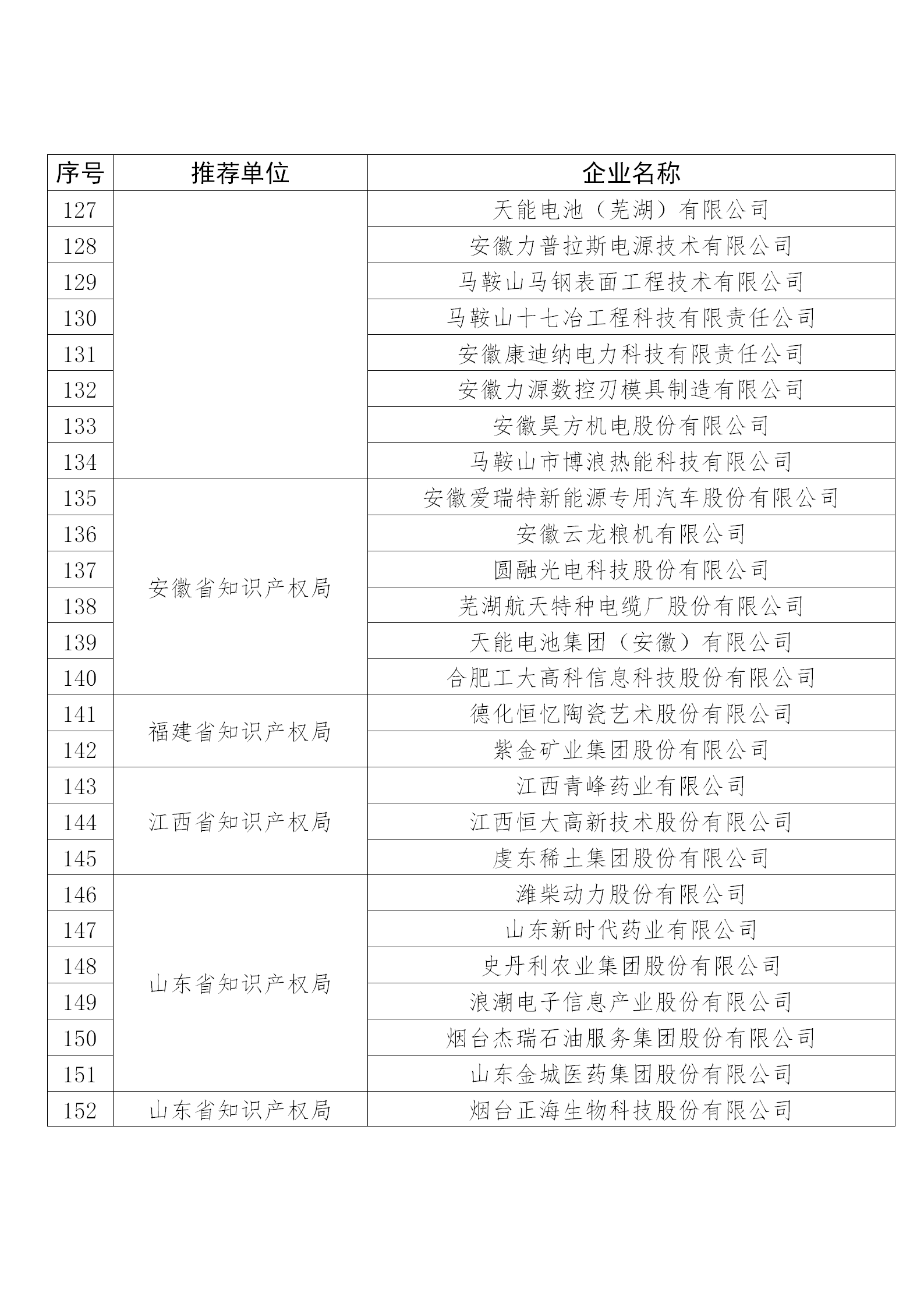 國知局公布：2019年度國家知識產(chǎn)權(quán)示范企業(yè)和優(yōu)勢企業(yè)名單