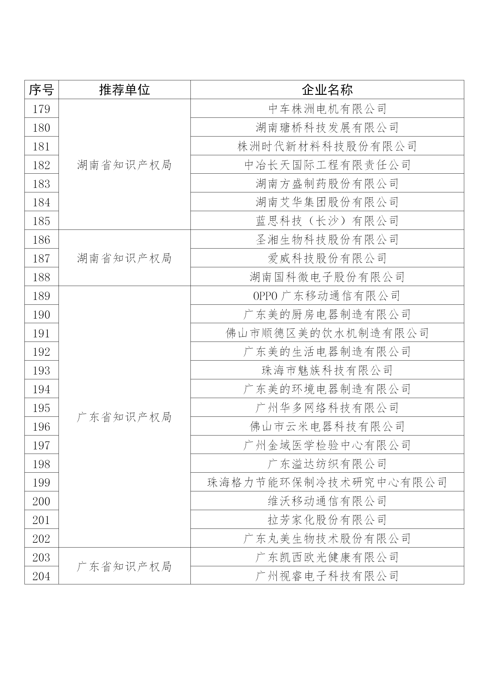 國知局公布：2019年度國家知識(shí)產(chǎn)權(quán)示范企業(yè)和優(yōu)勢(shì)企業(yè)名單