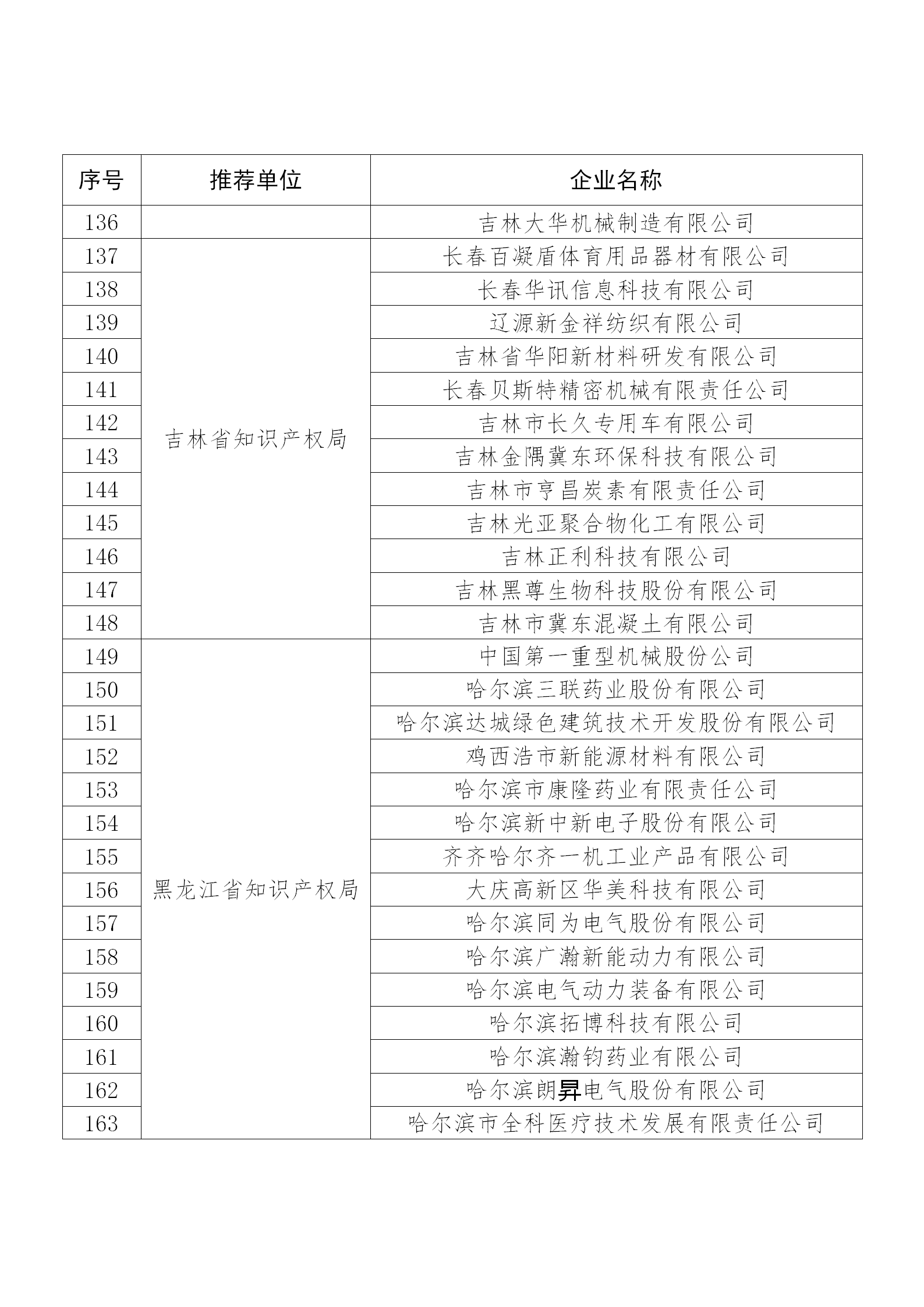 國知局公布：2019年度國家知識(shí)產(chǎn)權(quán)示范企業(yè)和優(yōu)勢(shì)企業(yè)名單