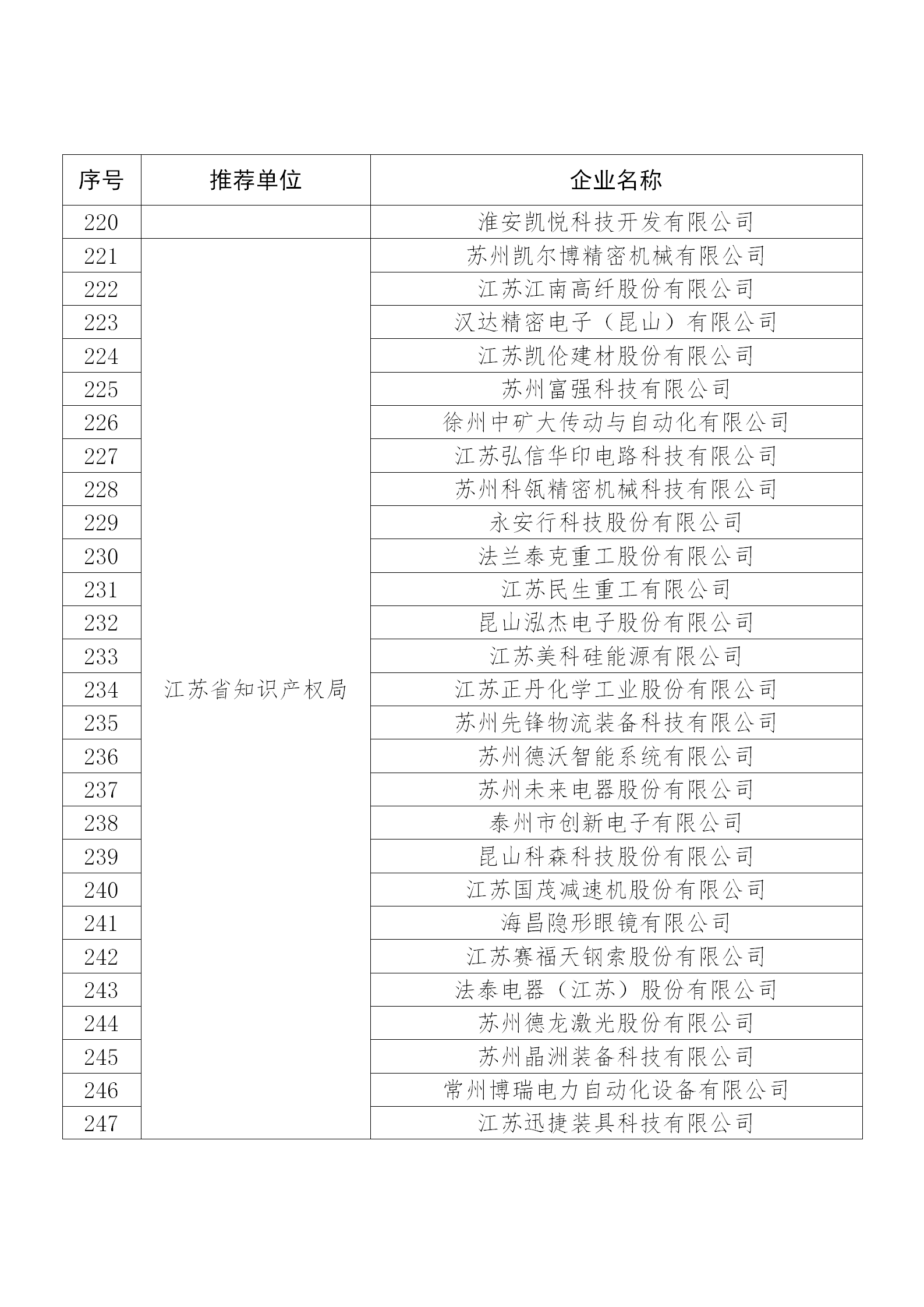 國知局公布：2019年度國家知識(shí)產(chǎn)權(quán)示范企業(yè)和優(yōu)勢(shì)企業(yè)名單