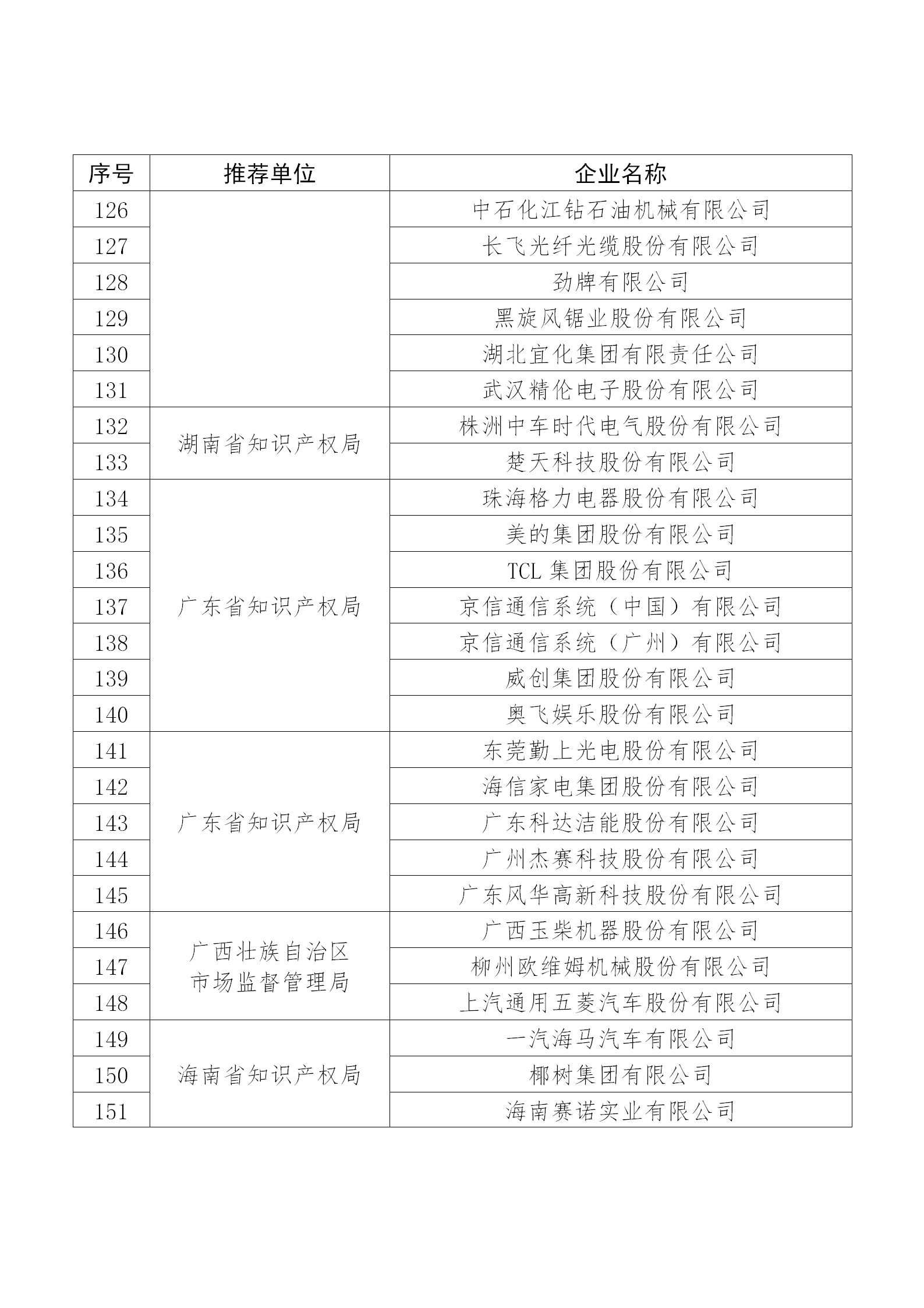 國知局公布：2019年度國家知識(shí)產(chǎn)權(quán)示范企業(yè)和優(yōu)勢(shì)企業(yè)名單