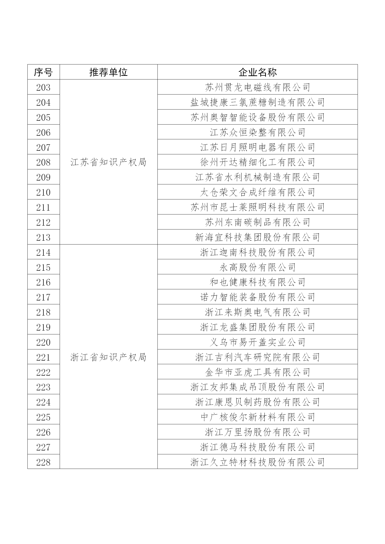 國知局公布：2019年度國家知識產(chǎn)權(quán)示范企業(yè)和優(yōu)勢企業(yè)名單