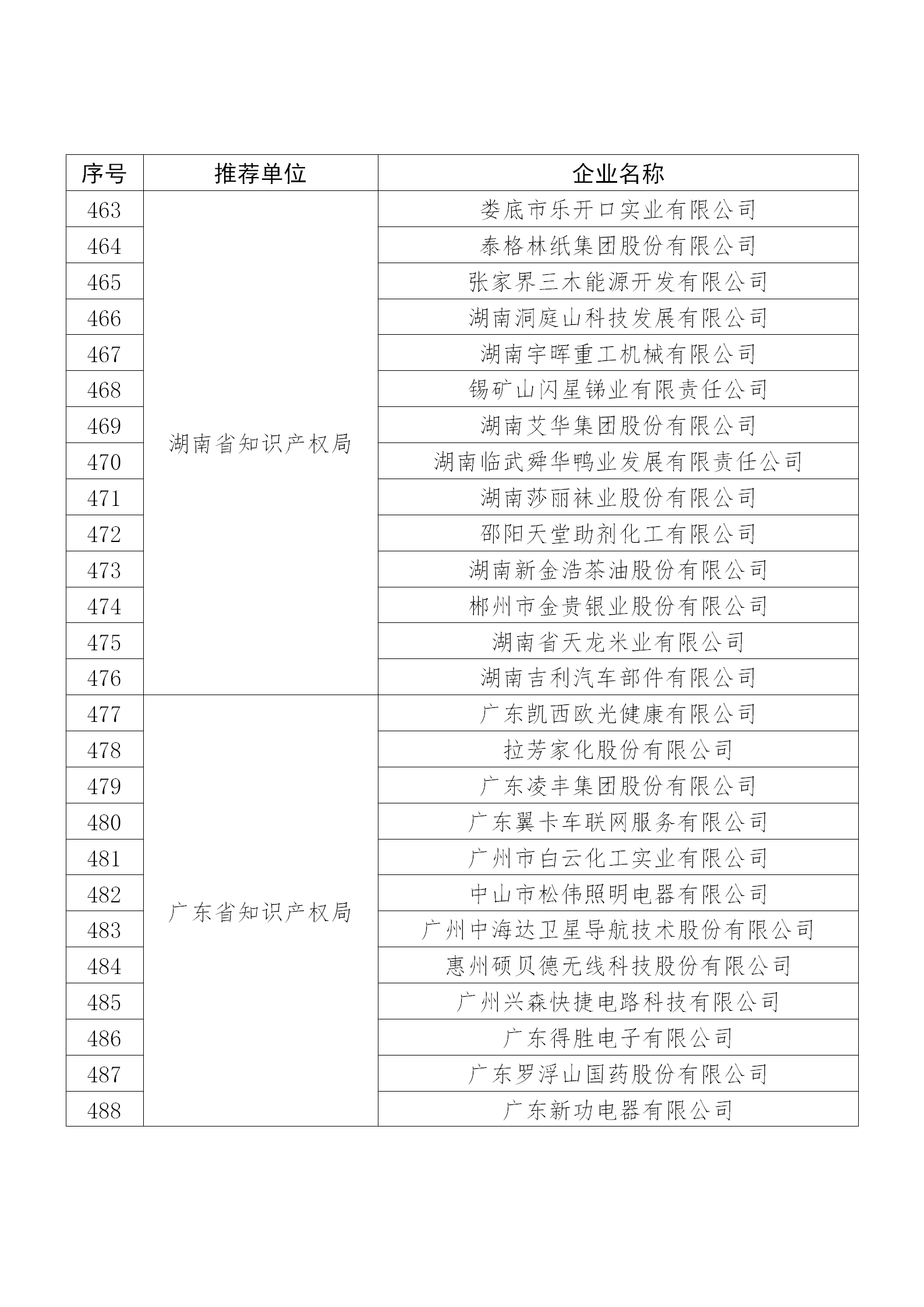 國知局公布：2019年度國家知識(shí)產(chǎn)權(quán)示范企業(yè)和優(yōu)勢(shì)企業(yè)名單