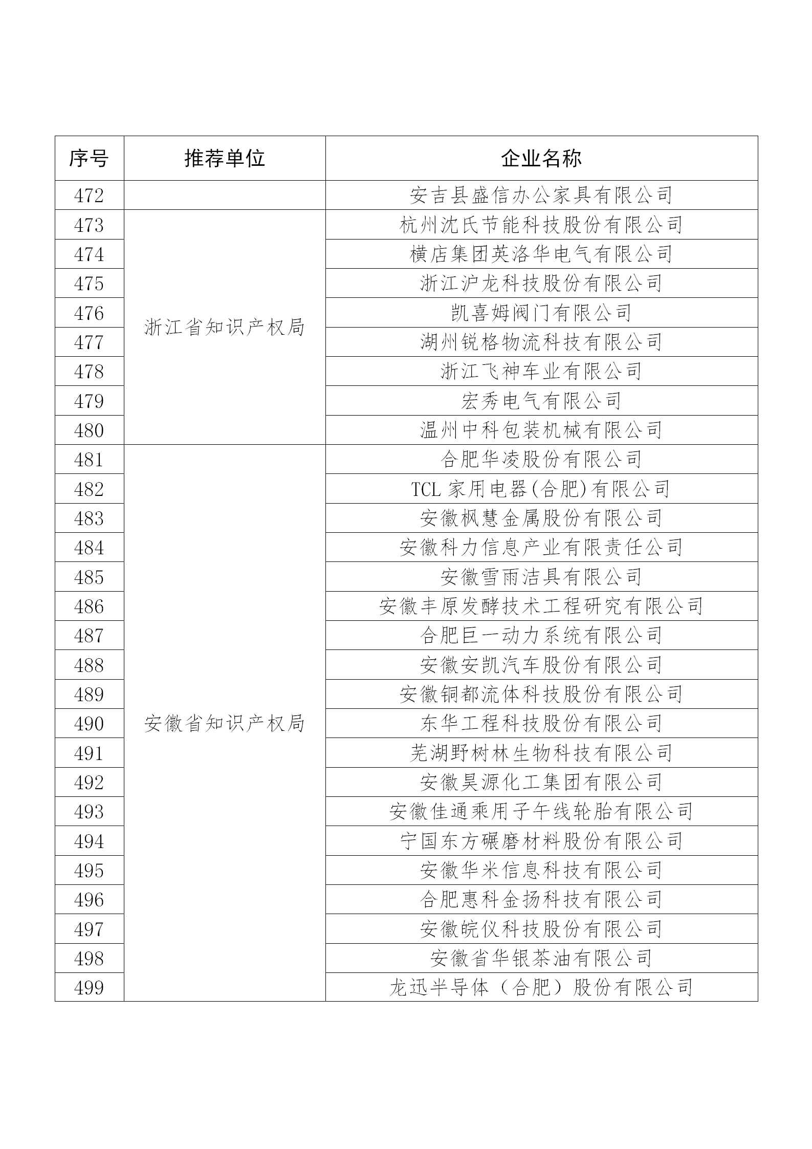 國知局公布：2019年度國家知識(shí)產(chǎn)權(quán)示范企業(yè)和優(yōu)勢(shì)企業(yè)名單