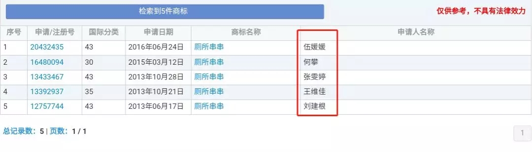 “廁所串串”商標(biāo)因不良影響全部被駁回了？