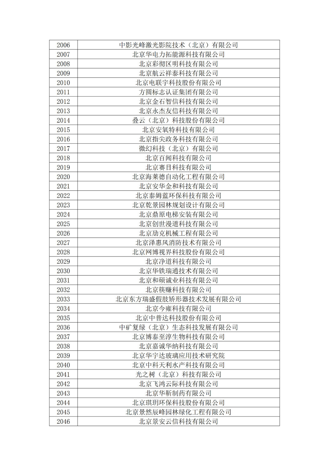 北京市2019年第一至四批擬認(rèn)定高新技術(shù)企業(yè)名單