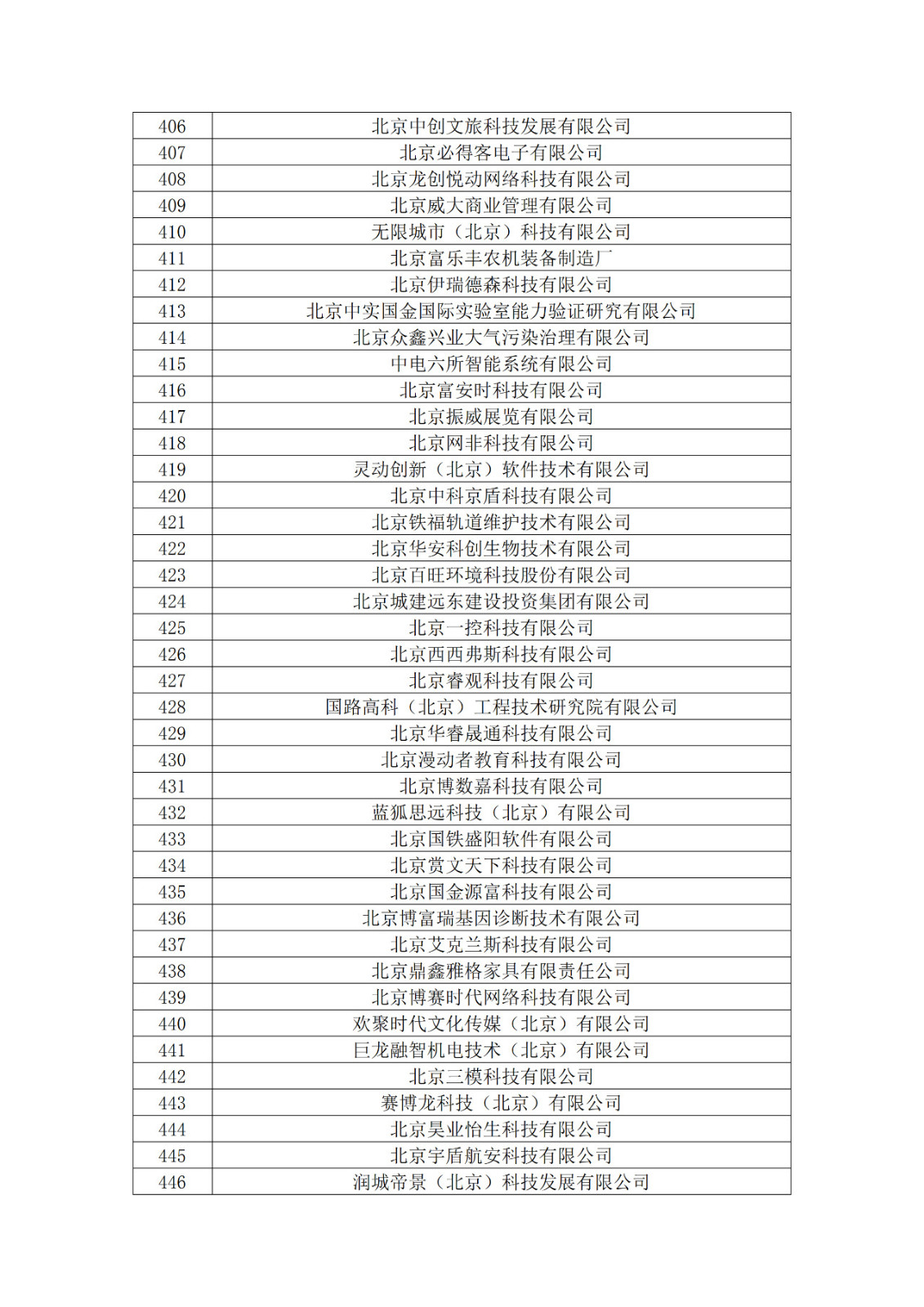 北京市2019年第一至四批擬認(rèn)定高新技術(shù)企業(yè)名單