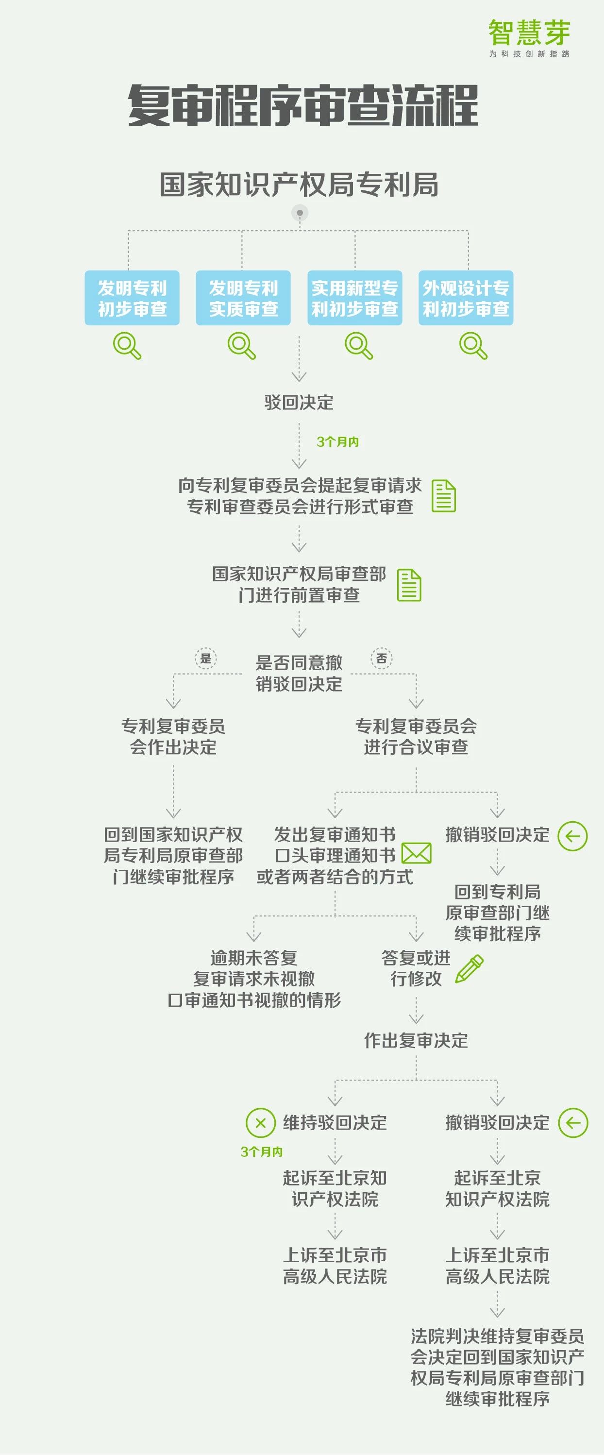 一張圖讀懂8大專(zhuān)利流程指南：PCT申請(qǐng)、復(fù)審程序?qū)彶椤? title=