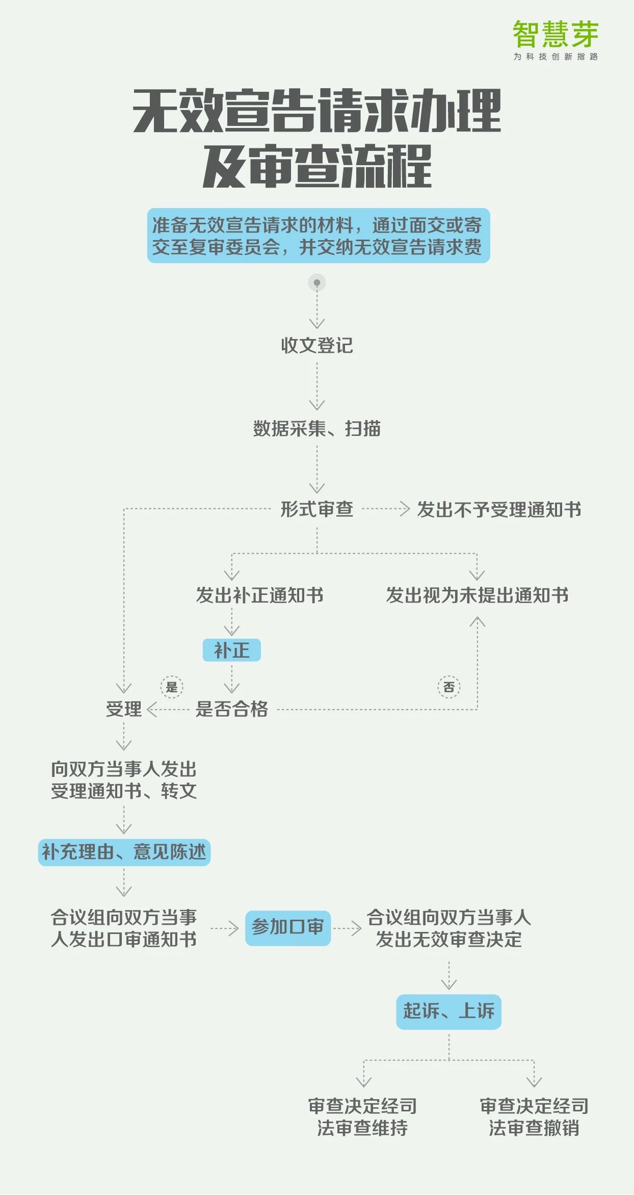 一張圖讀懂8大專利流程指南：PCT申請(qǐng)、復(fù)審程序?qū)彶椤? title=