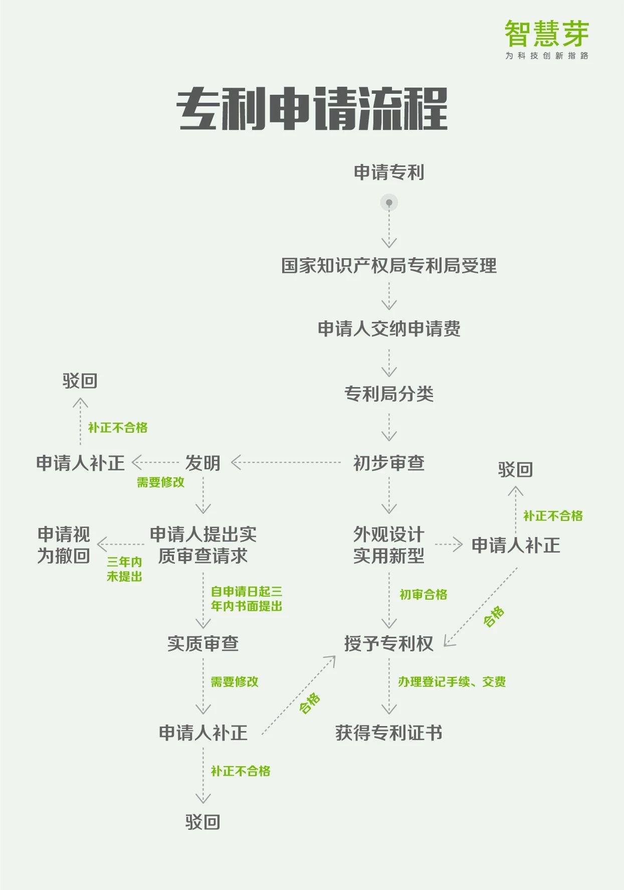 一張圖讀懂8大專利流程指南：PCT申請、復審程序?qū)彶椤? title=