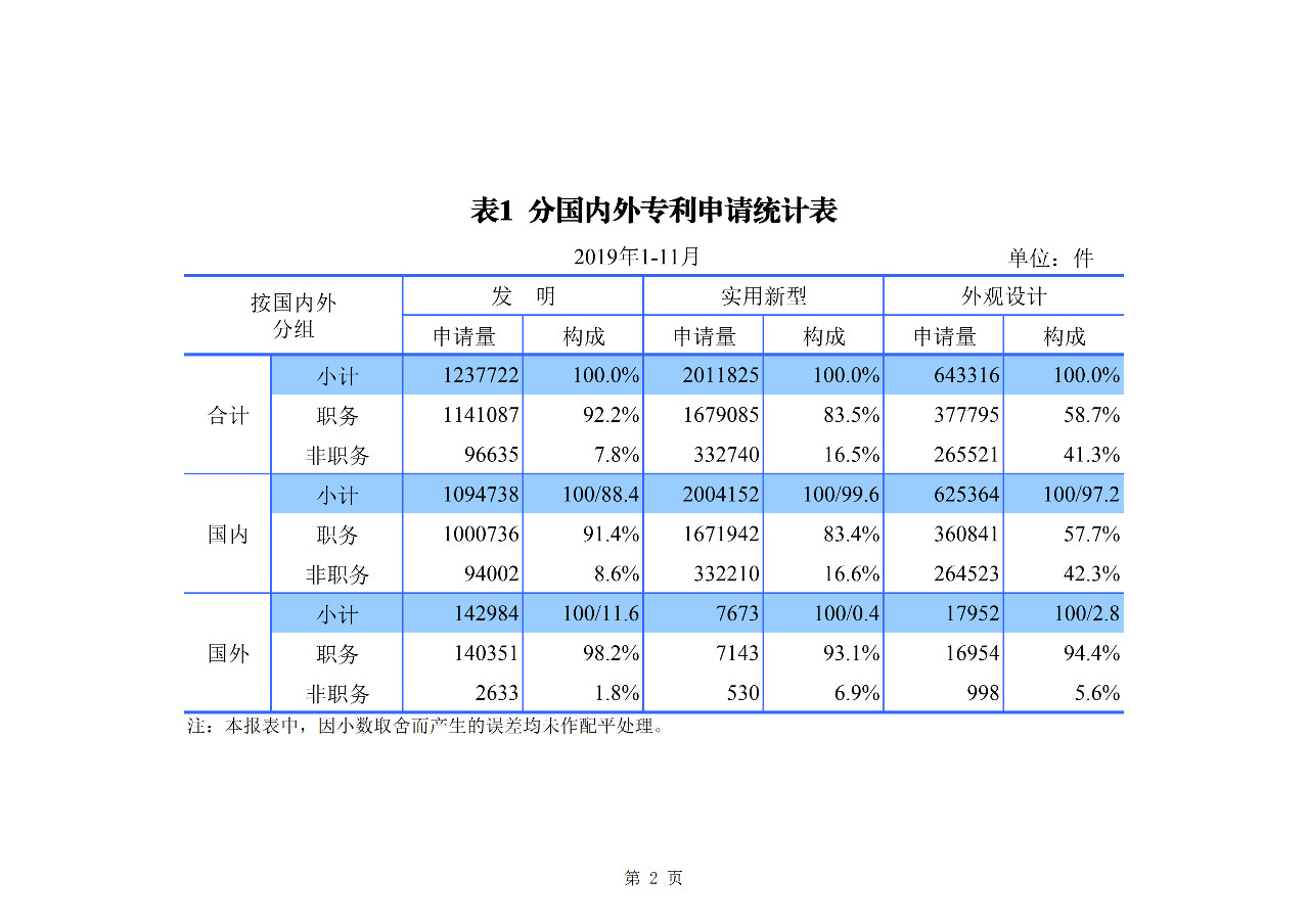 國知局發(fā)布2019年1-11月「專利、商標、地理標志」統(tǒng)計數(shù)據(jù)