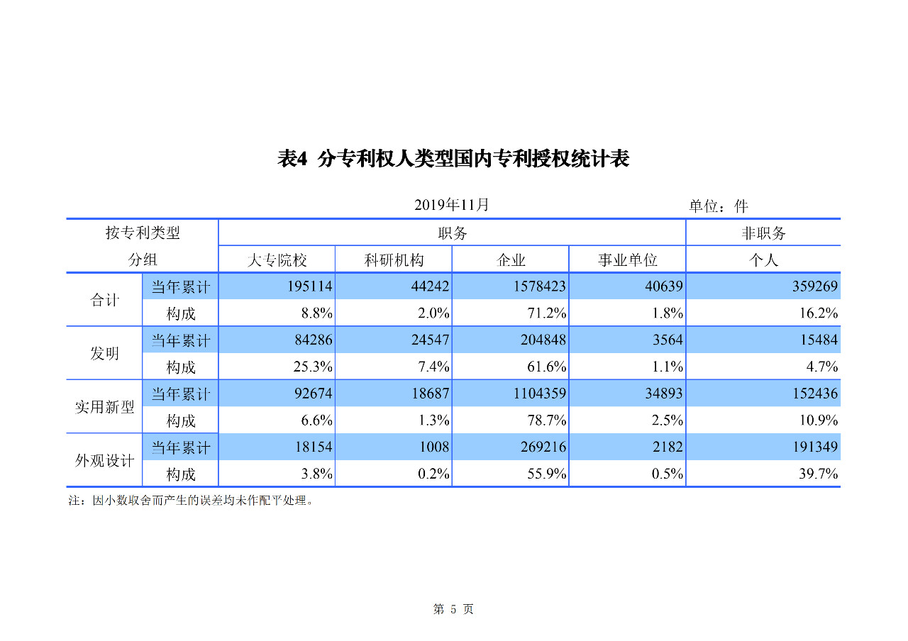 國知局發(fā)布2019年1-11月「專利、商標、地理標志」統(tǒng)計數(shù)據(jù)