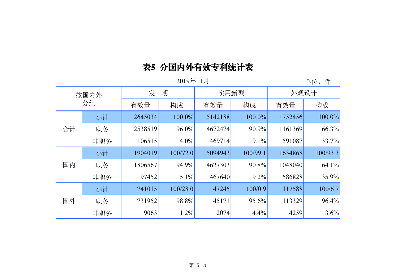 國知局發(fā)布2019年1-11月「專利、商標、地理標志」統(tǒng)計數(shù)據(jù)