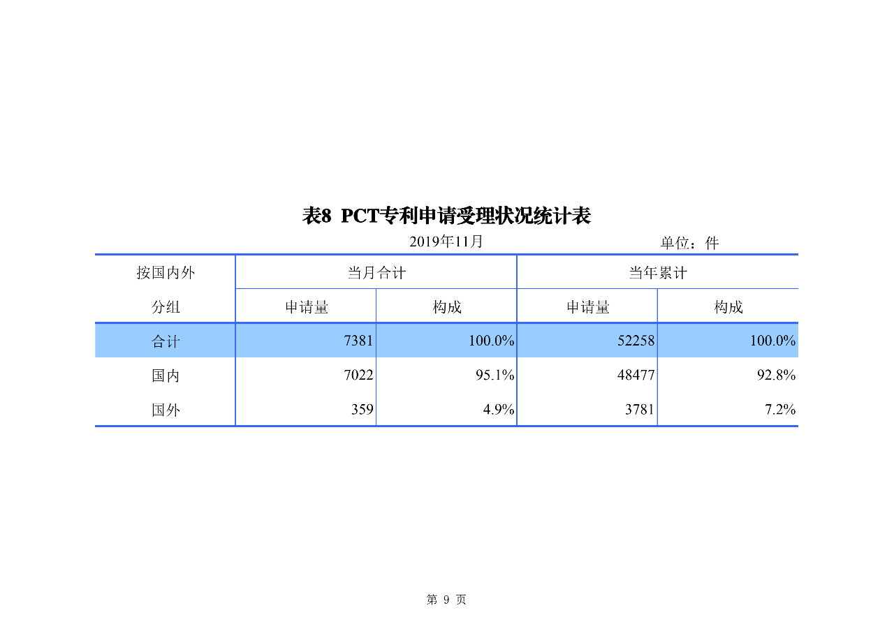 國知局發(fā)布2019年1-11月「專利、商標、地理標志」統(tǒng)計數(shù)據(jù)