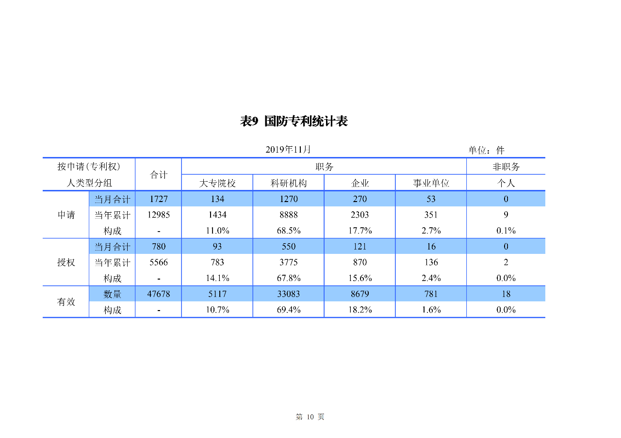 國知局發(fā)布2019年1-11月「專利、商標、地理標志」統(tǒng)計數(shù)據(jù)