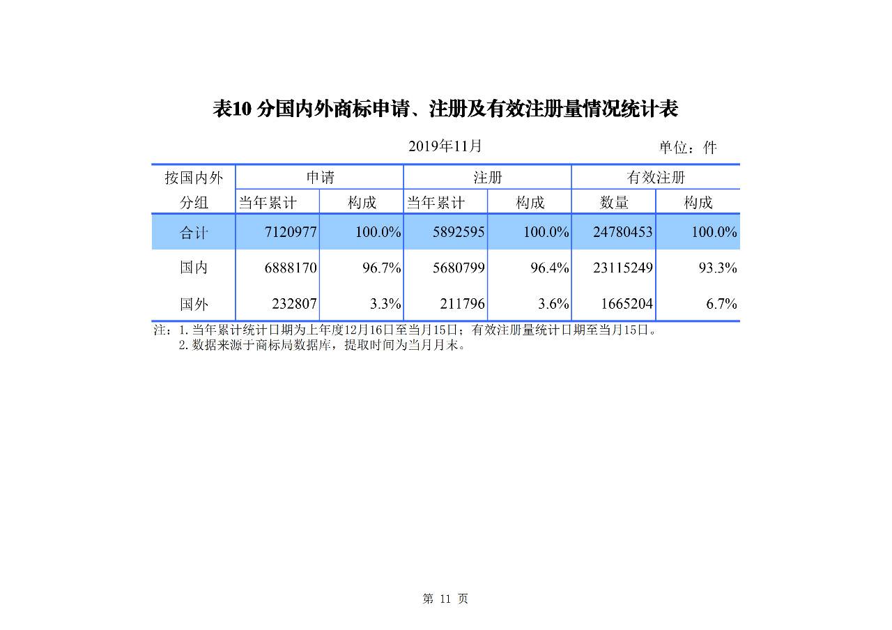 國知局發(fā)布2019年1-11月「專利、商標、地理標志」統(tǒng)計數(shù)據(jù)