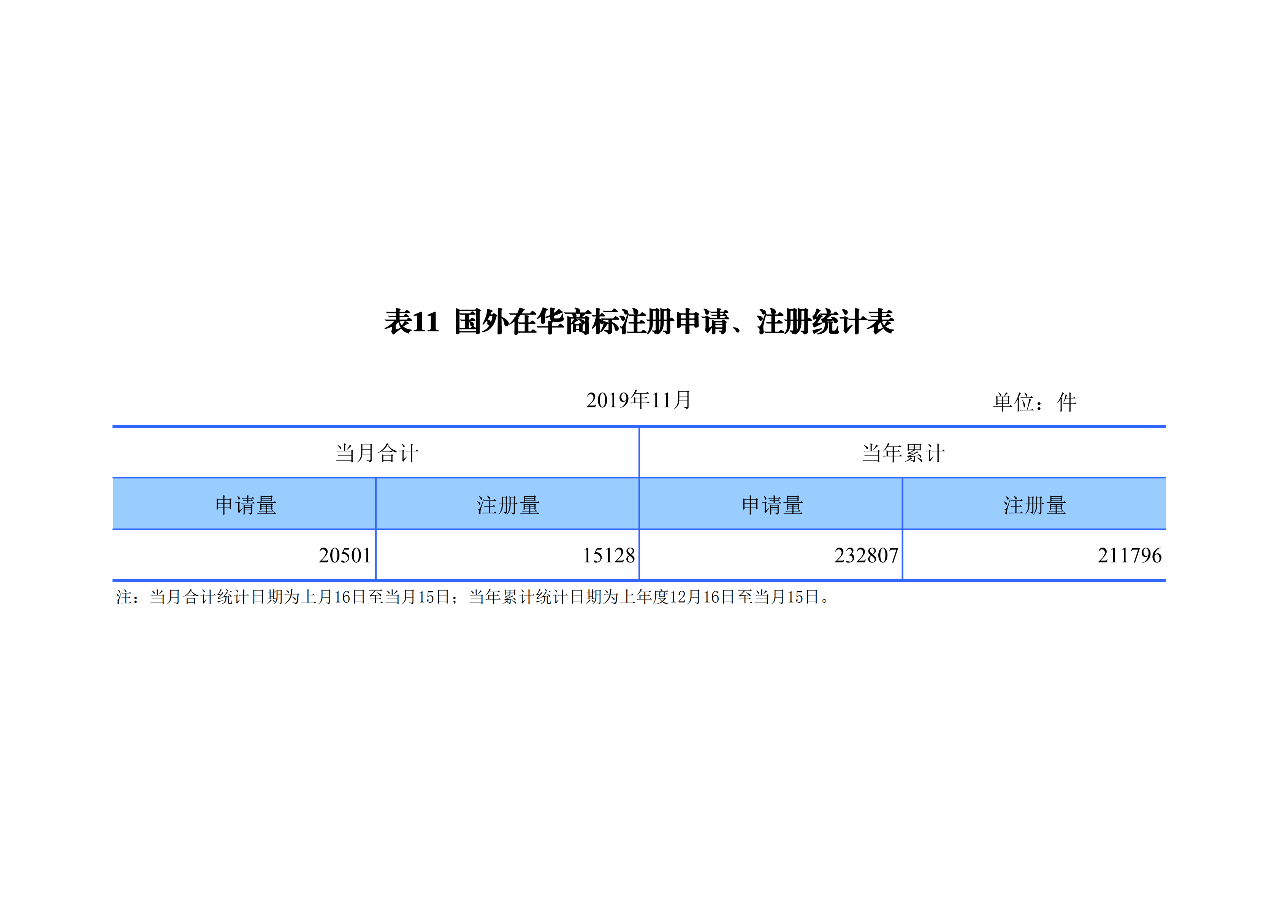 國知局發(fā)布2019年1-11月「專利、商標、地理標志」統(tǒng)計數(shù)據(jù)