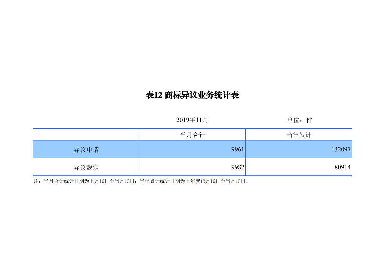 國知局發(fā)布2019年1-11月「專利、商標、地理標志」統(tǒng)計數(shù)據(jù)