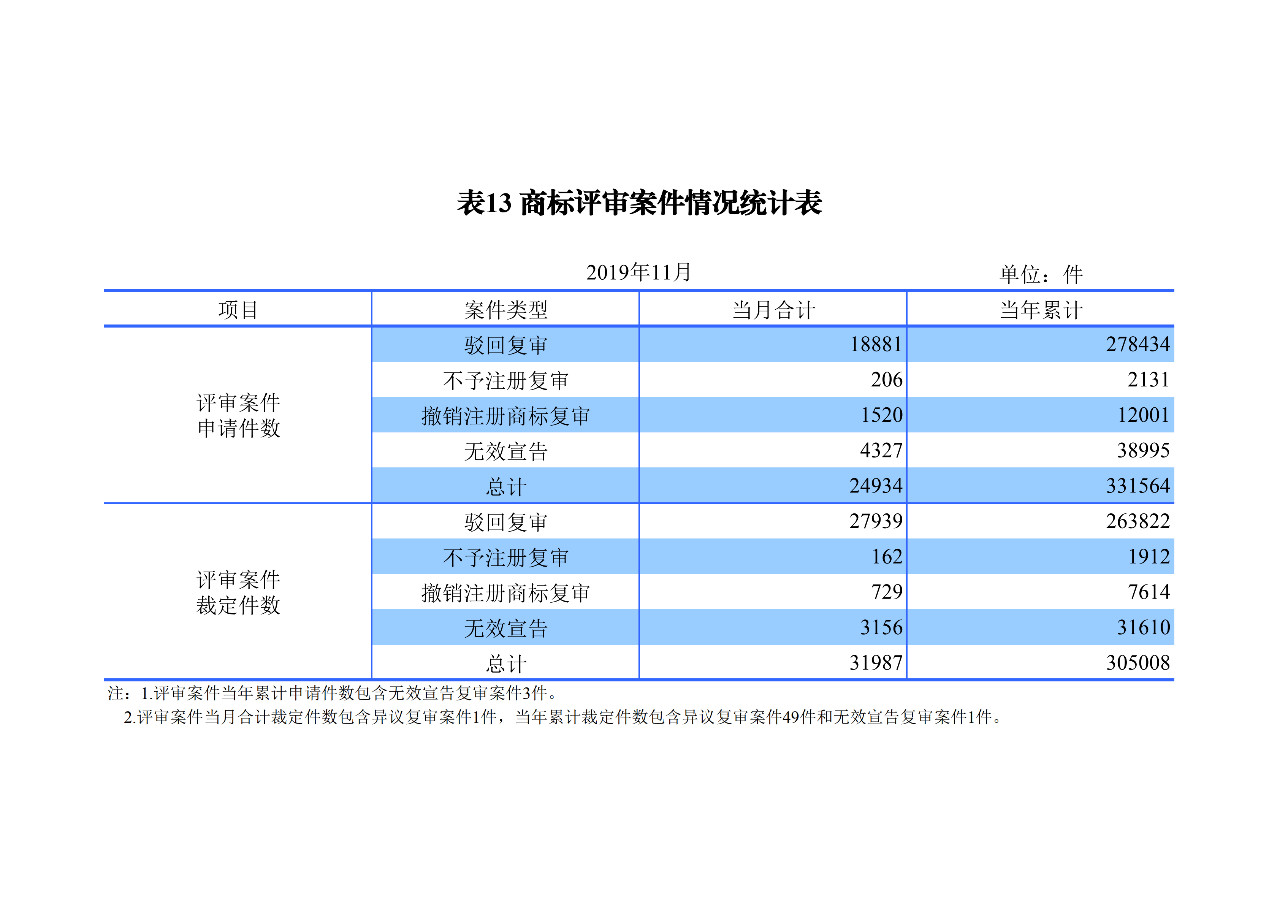 國知局發(fā)布2019年1-11月「專利、商標、地理標志」統(tǒng)計數(shù)據(jù)