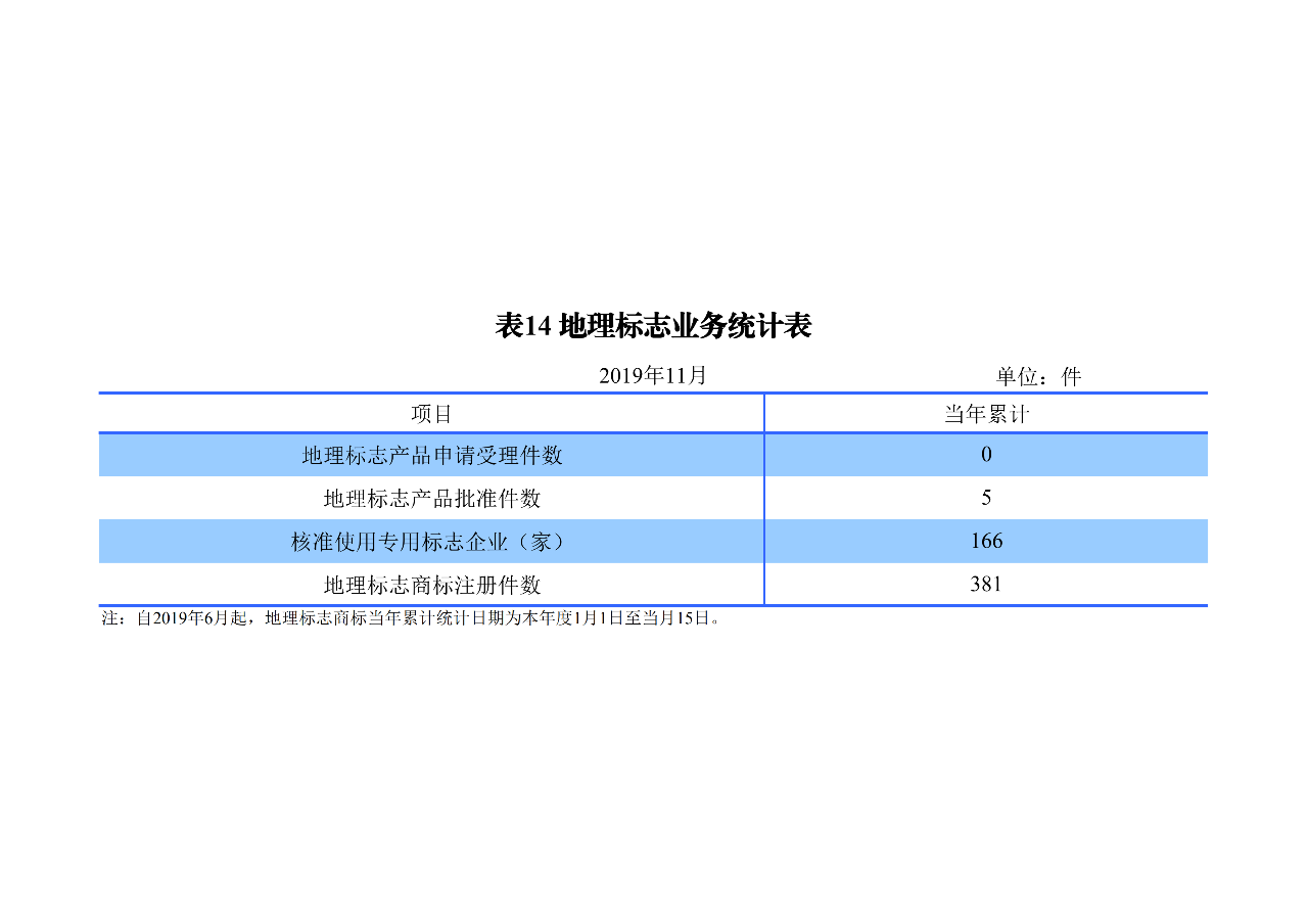 國知局發(fā)布2019年1-11月「專利、商標、地理標志」統(tǒng)計數(shù)據(jù)