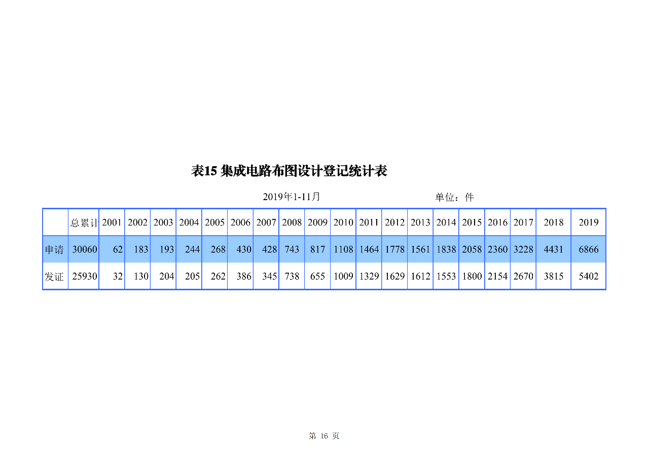 國知局發(fā)布2019年1-11月「專利、商標、地理標志」統(tǒng)計數(shù)據(jù)