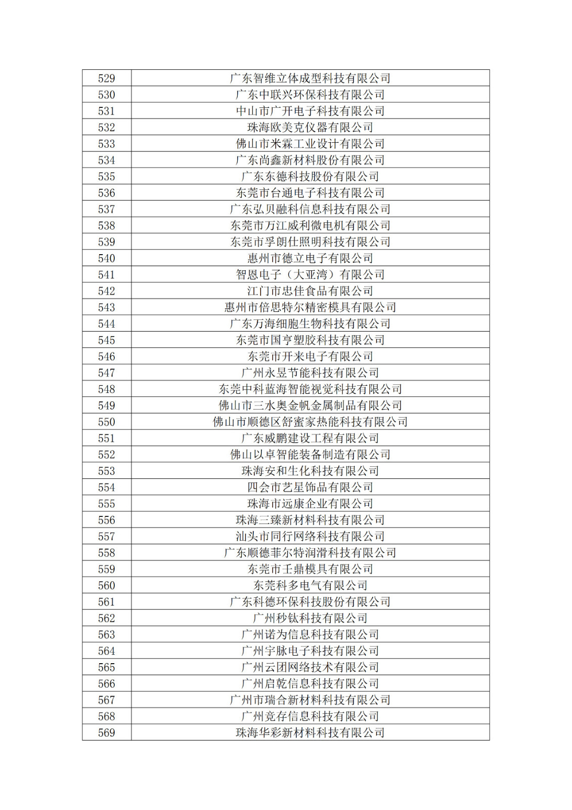 廣東省2019年第一二三批擬認(rèn)定高新技術(shù)企業(yè)名單