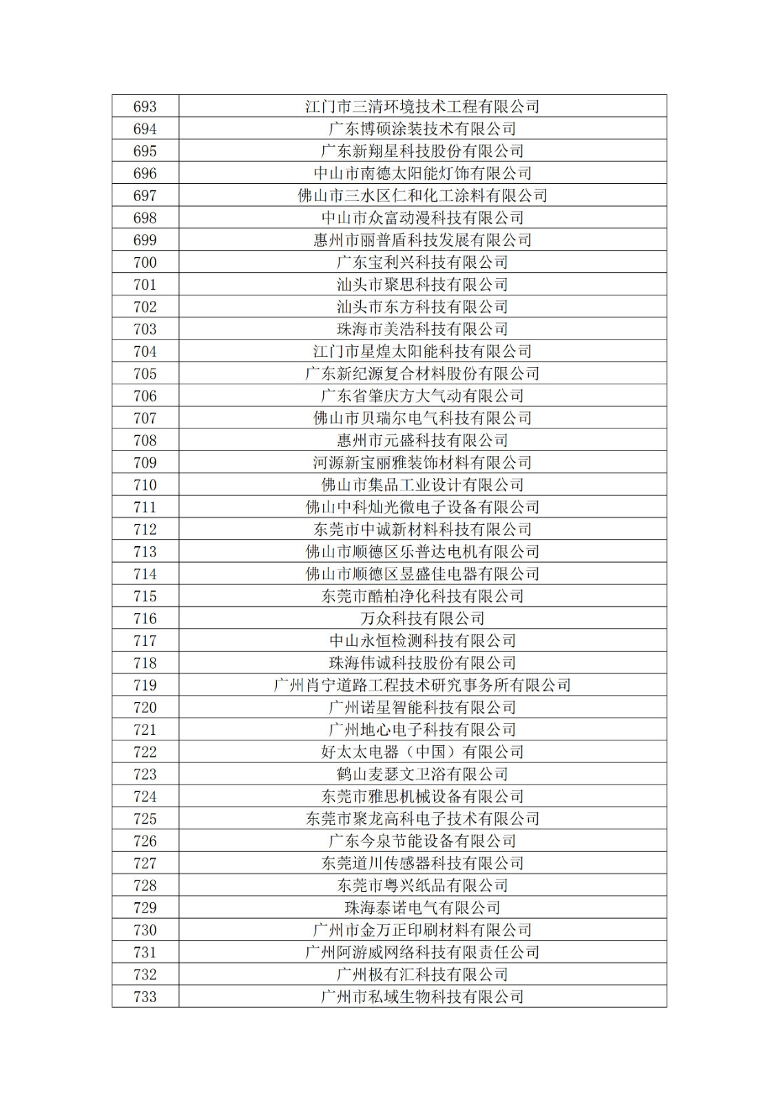 廣東省2019年第一二三批擬認(rèn)定高新技術(shù)企業(yè)名單