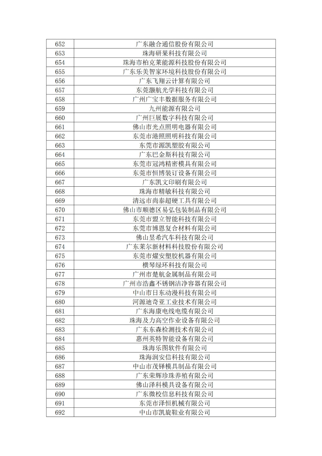 廣東省2019年第一二三批擬認(rèn)定高新技術(shù)企業(yè)名單