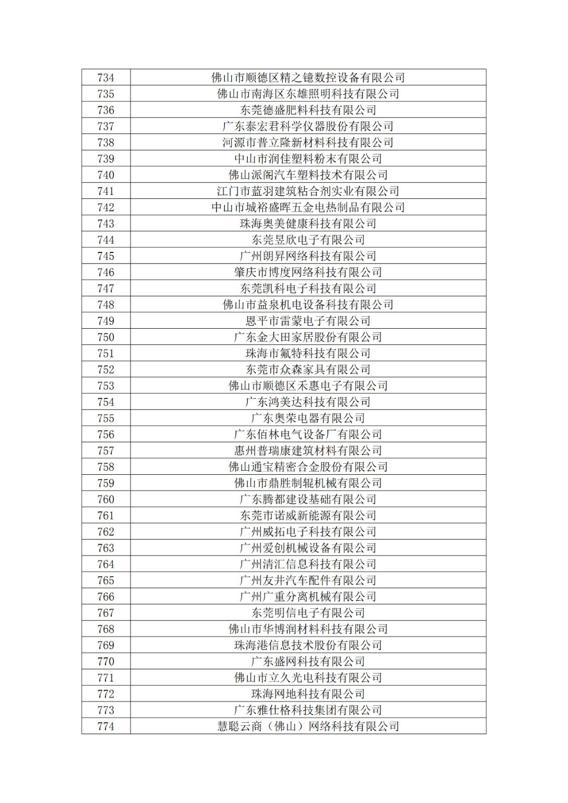 廣東省2019年第一二三批擬認(rèn)定高新技術(shù)企業(yè)名單