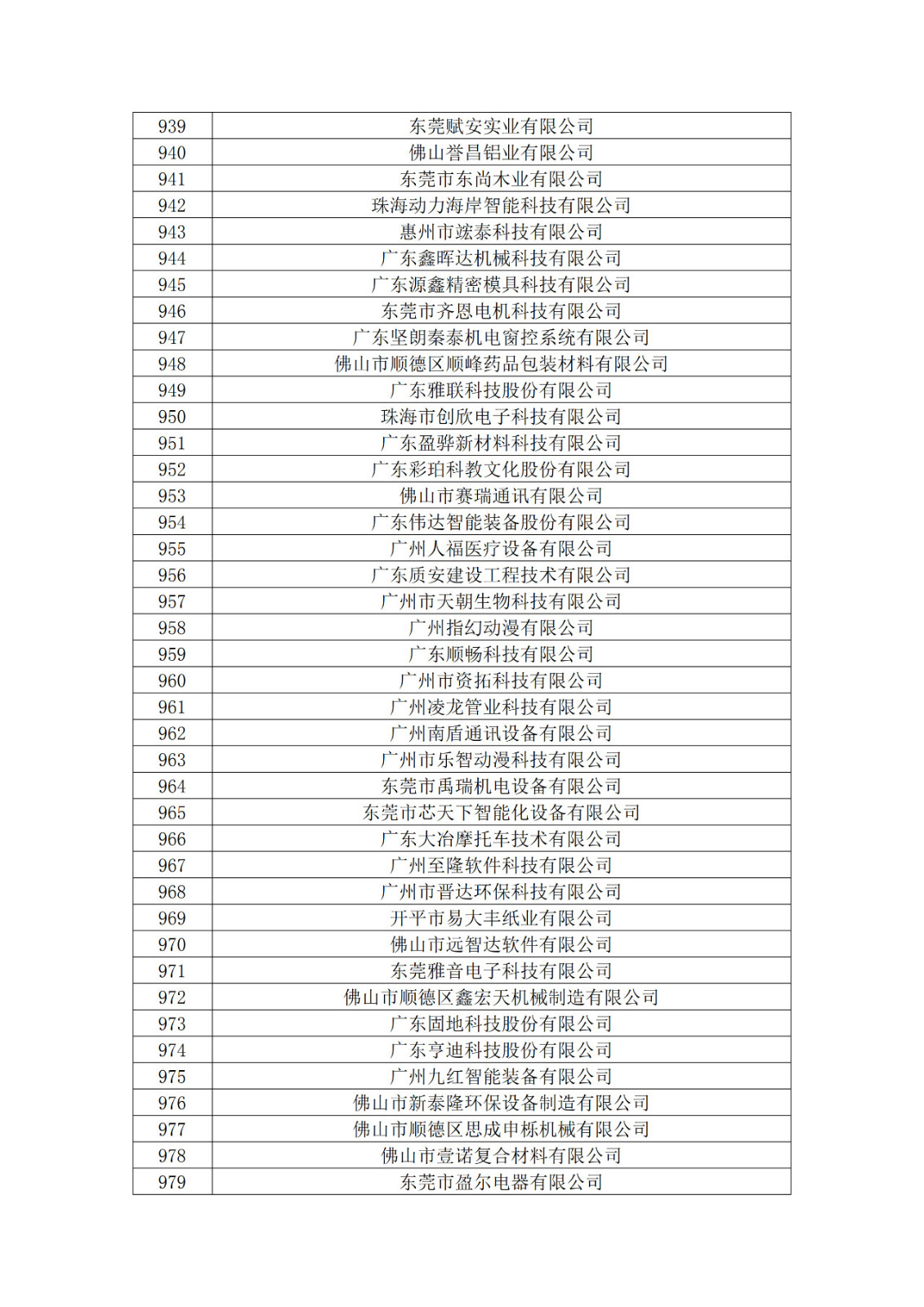 廣東省2019年第一二三批擬認(rèn)定高新技術(shù)企業(yè)名單