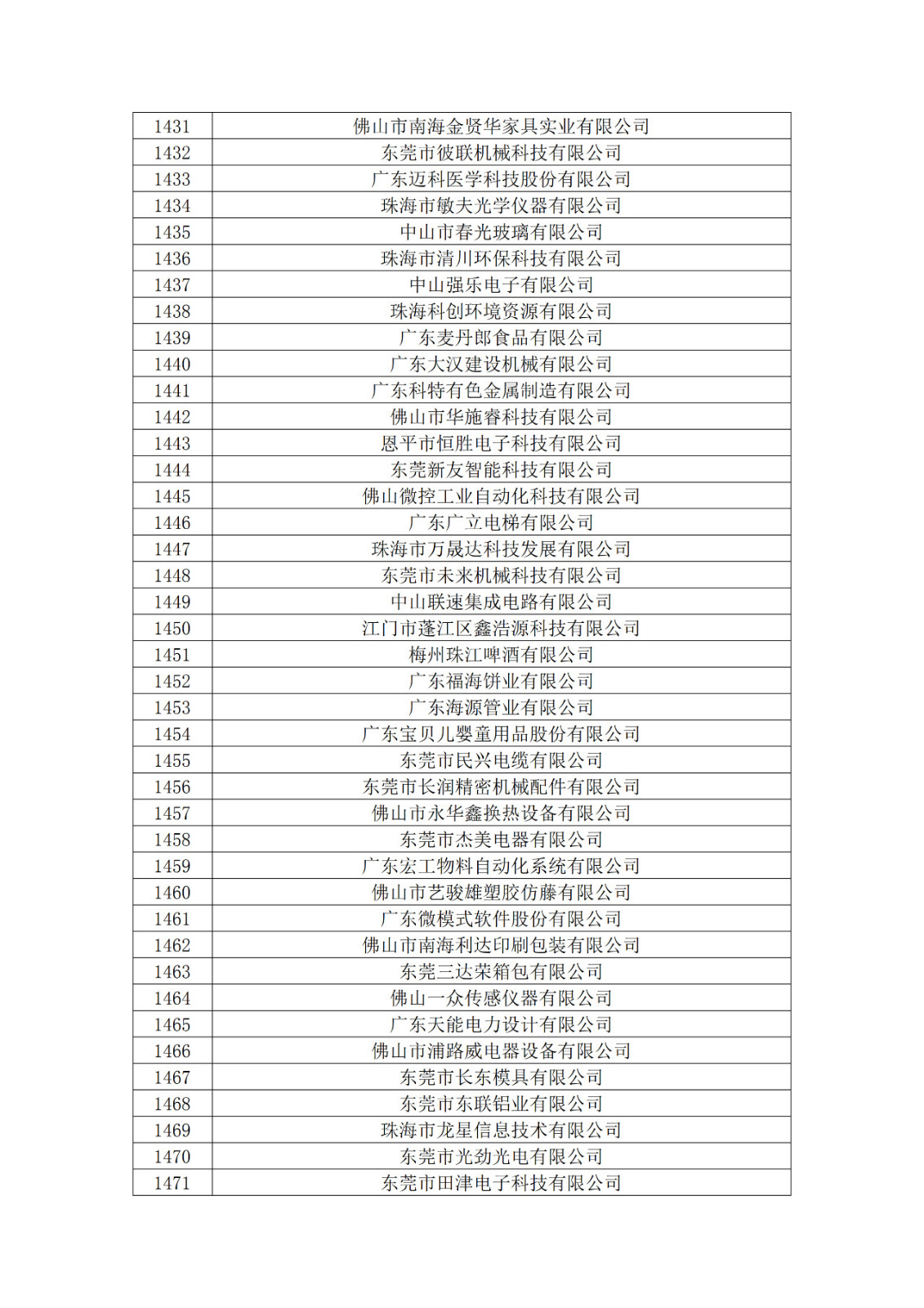 廣東省2019年第一二三批擬認(rèn)定高新技術(shù)企業(yè)名單