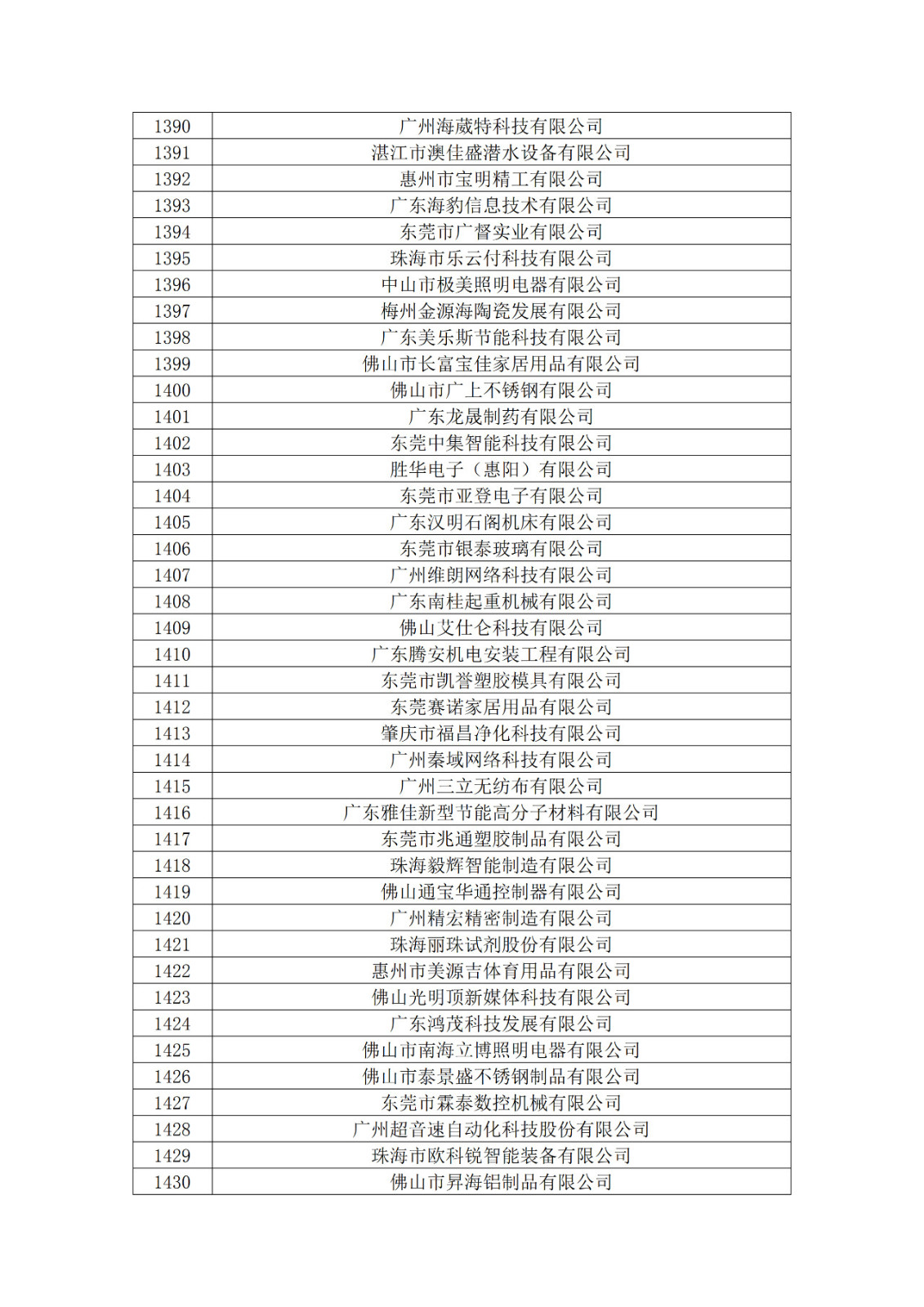 廣東省2019年第一二三批擬認(rèn)定高新技術(shù)企業(yè)名單