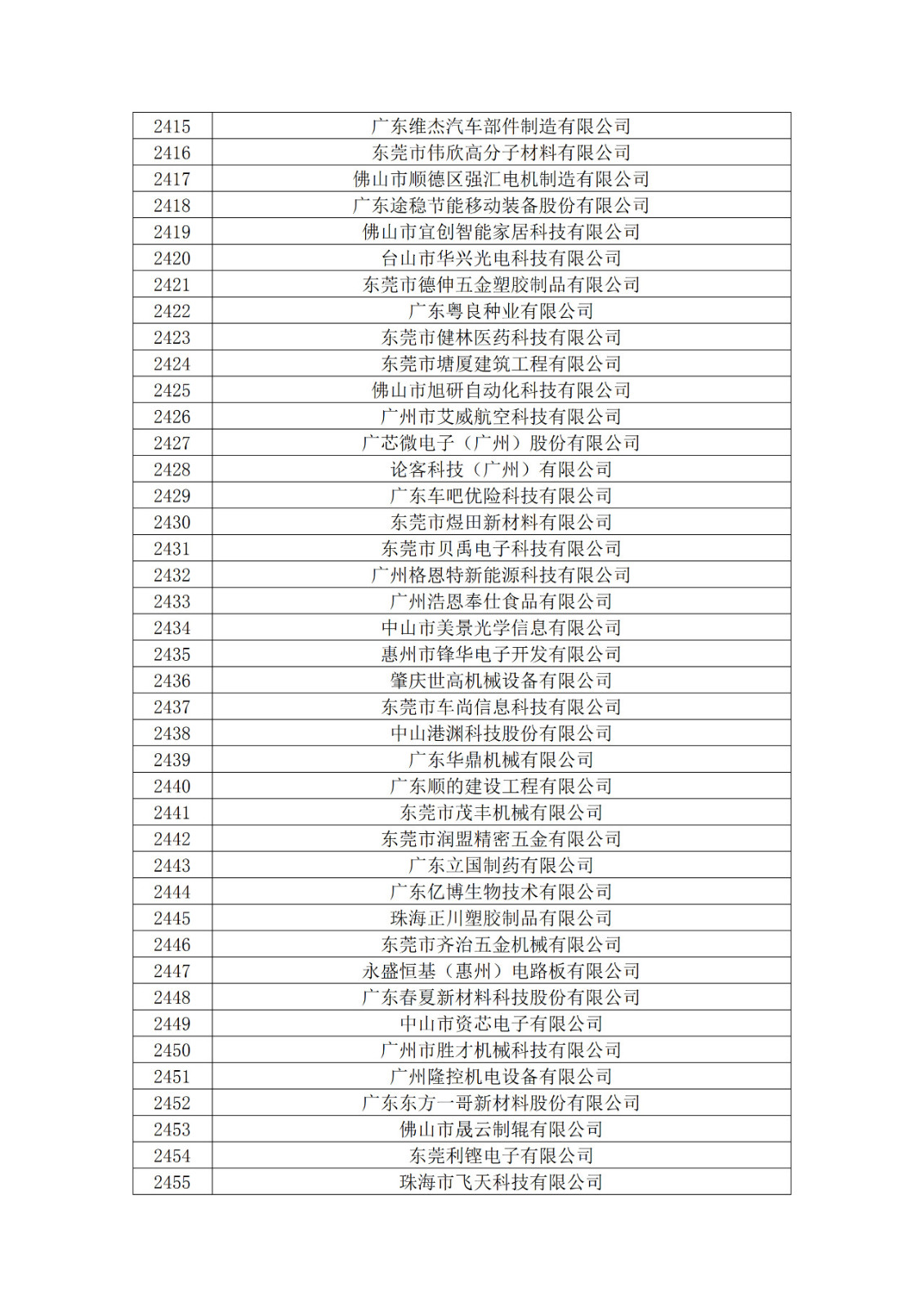 廣東省2019年第一二三批擬認(rèn)定高新技術(shù)企業(yè)名單