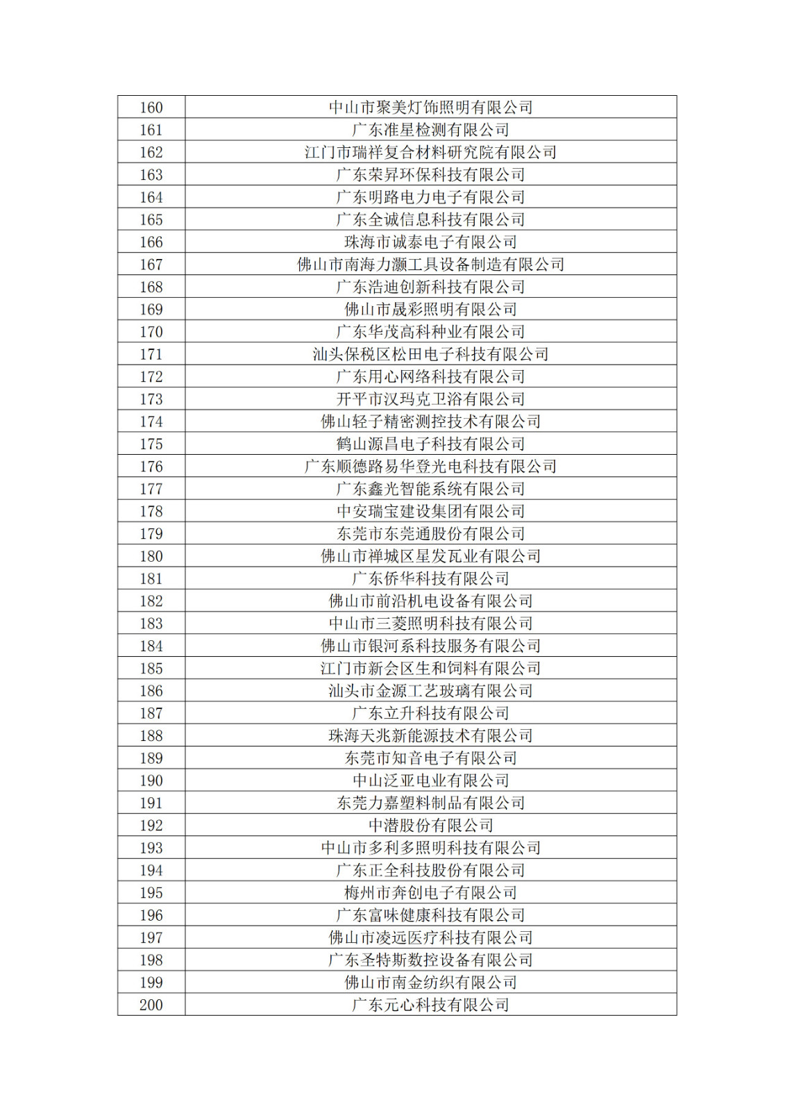 廣東省2019年第一二三批擬認(rèn)定高新技術(shù)企業(yè)名單