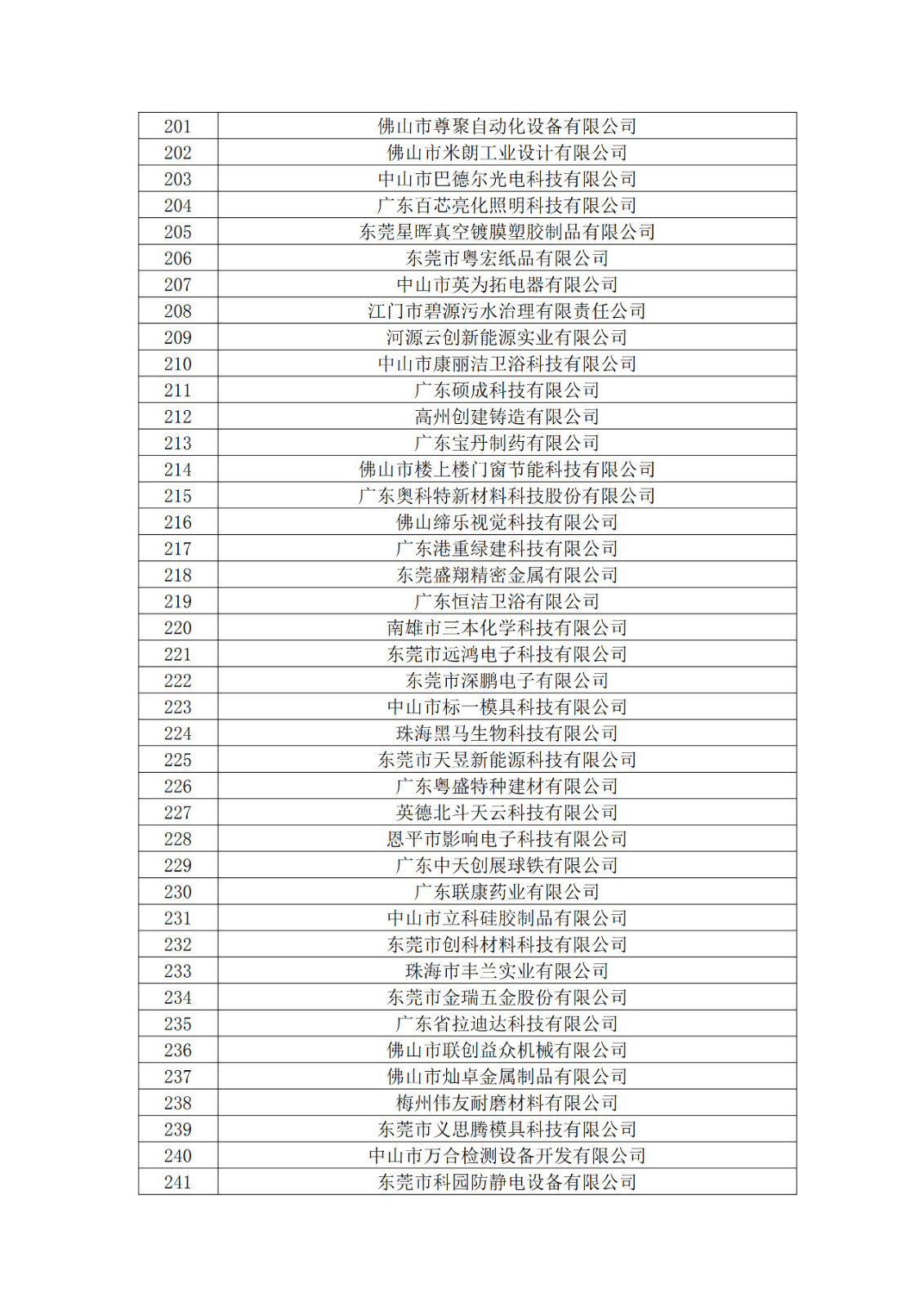 廣東省2019年第一二三批擬認(rèn)定高新技術(shù)企業(yè)名單